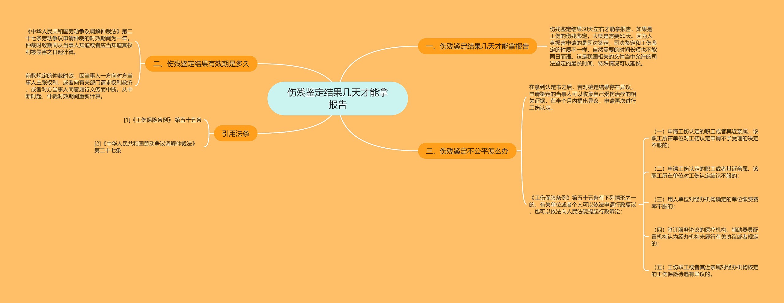 伤残鉴定结果几天才能拿报告思维导图