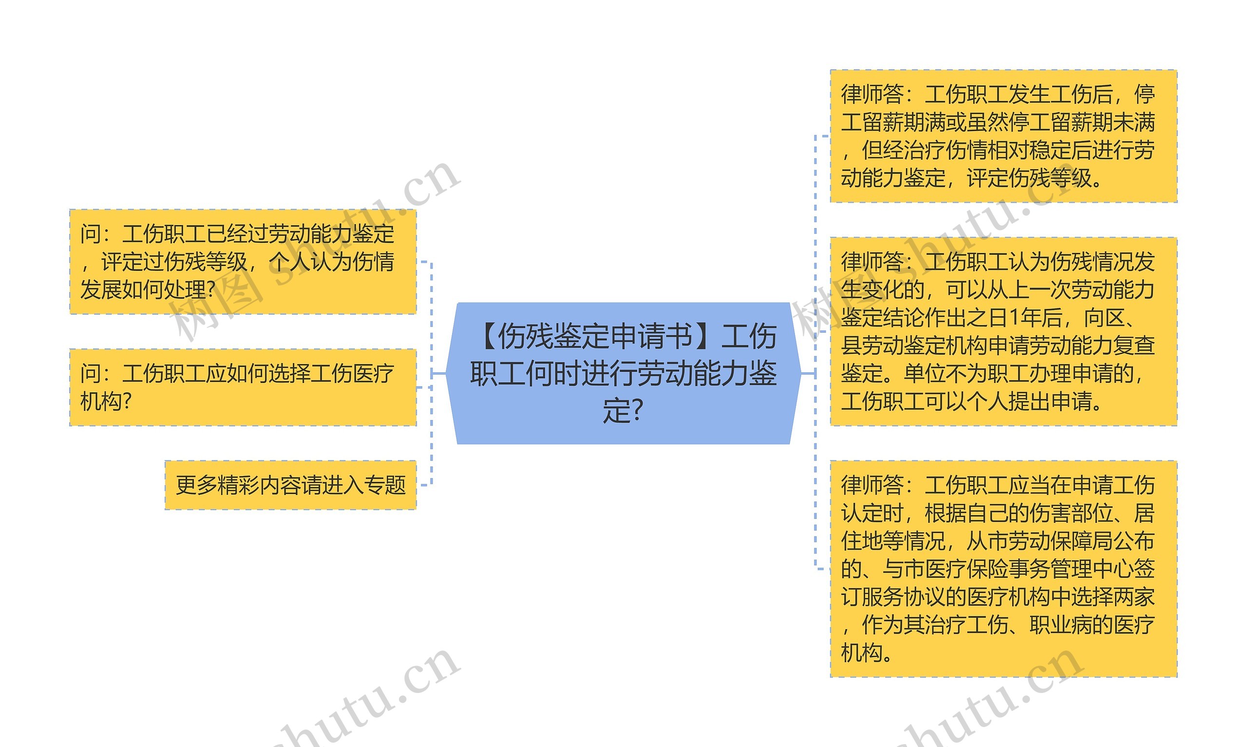 【伤残鉴定申请书】工伤职工何时进行劳动能力鉴定?