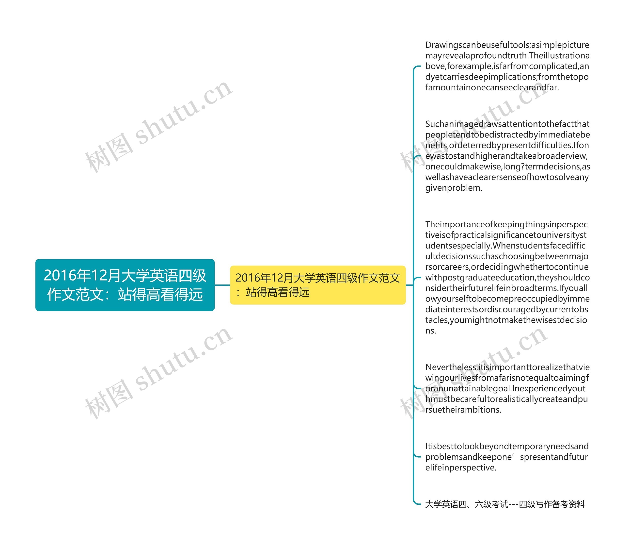 2016年12月大学英语四级作文范文：站得高看得远思维导图