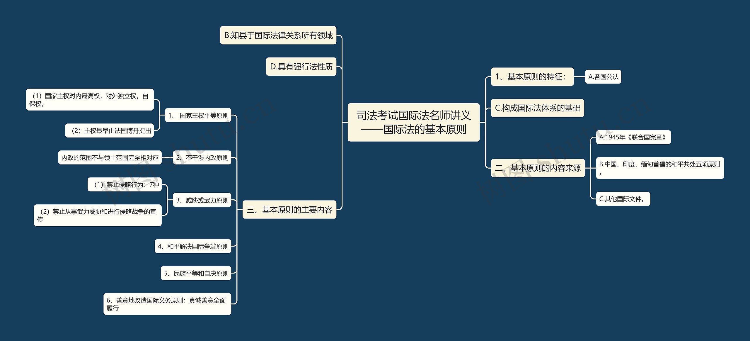 司法考试国际法名师讲义——国际法的基本原则思维导图