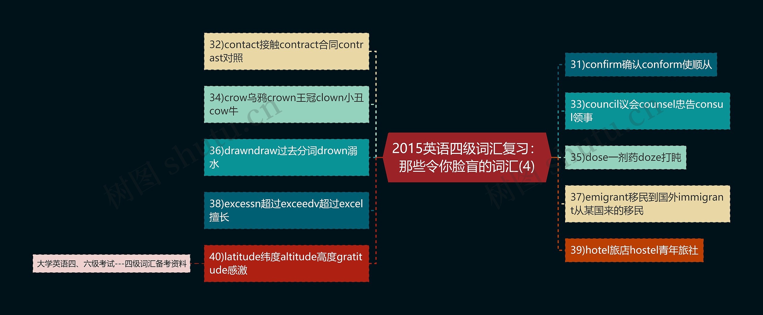 2015英语四级词汇复习：那些令你脸盲的词汇(4)思维导图