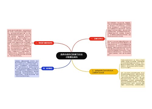 选择合适自己的复习方法才能通往成功