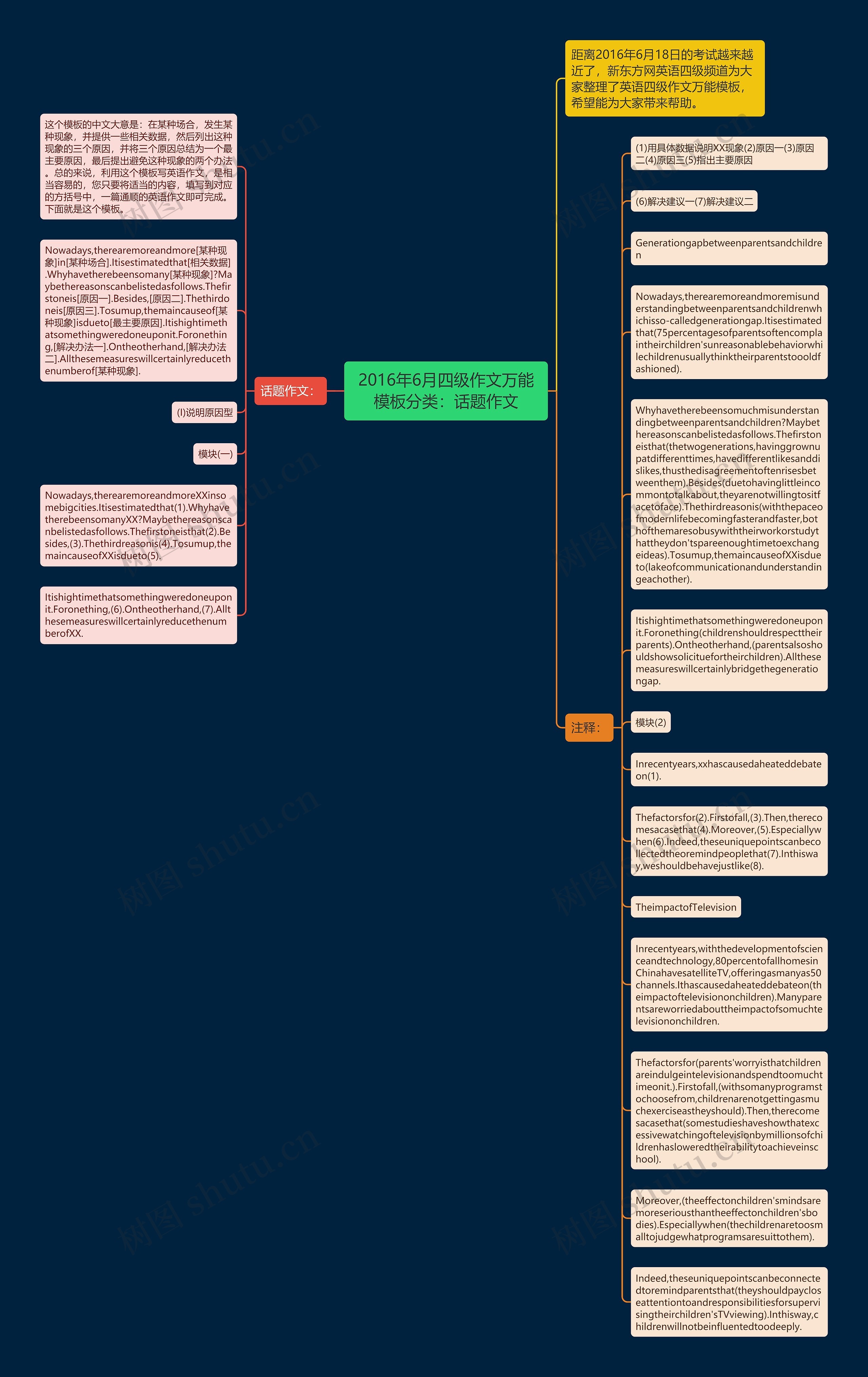 2016年6月四级作文万能分类：话题作文思维导图