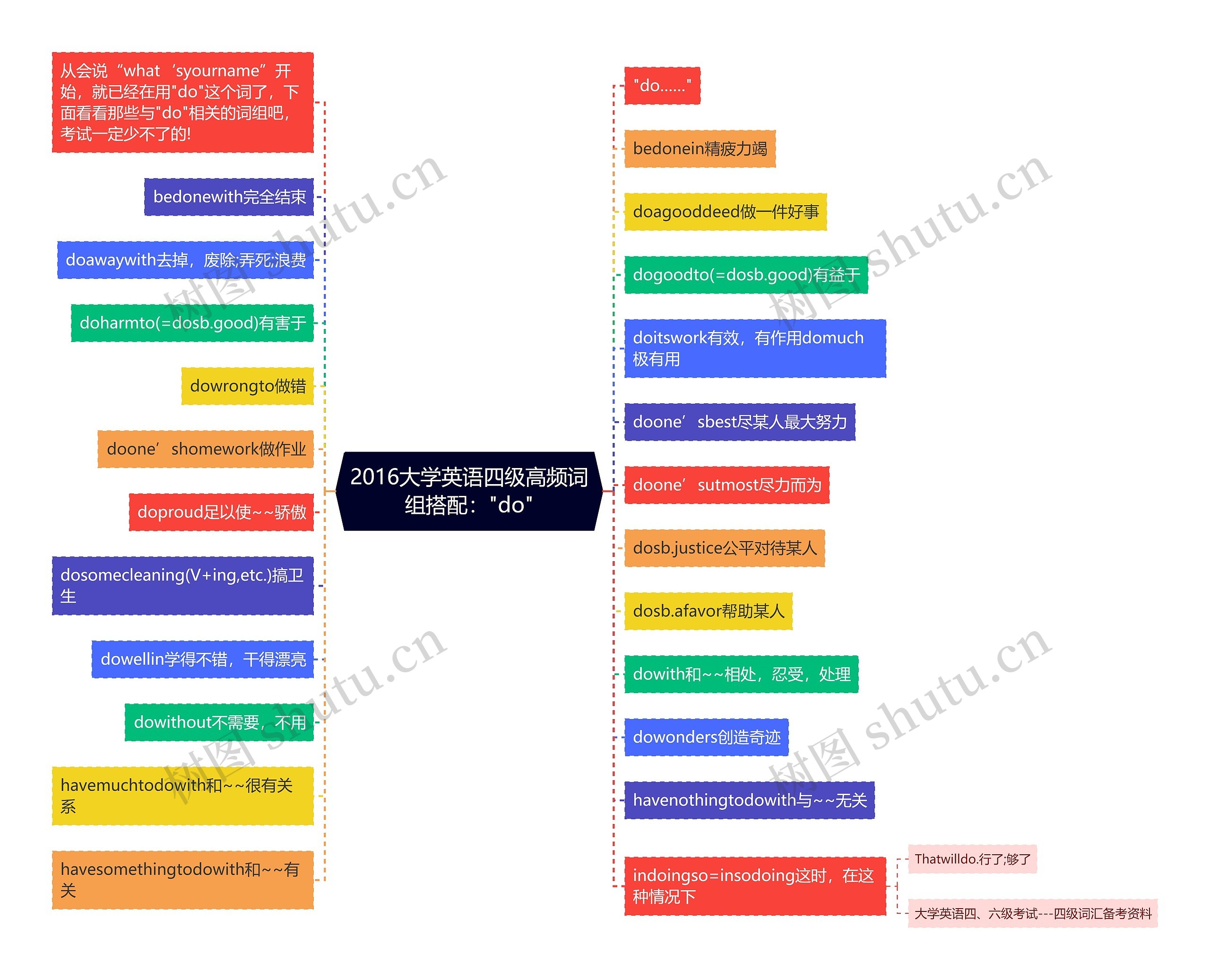 2016大学英语四级高频词组搭配:"do" 2016大学英语四级高频词组搭配:"do"
