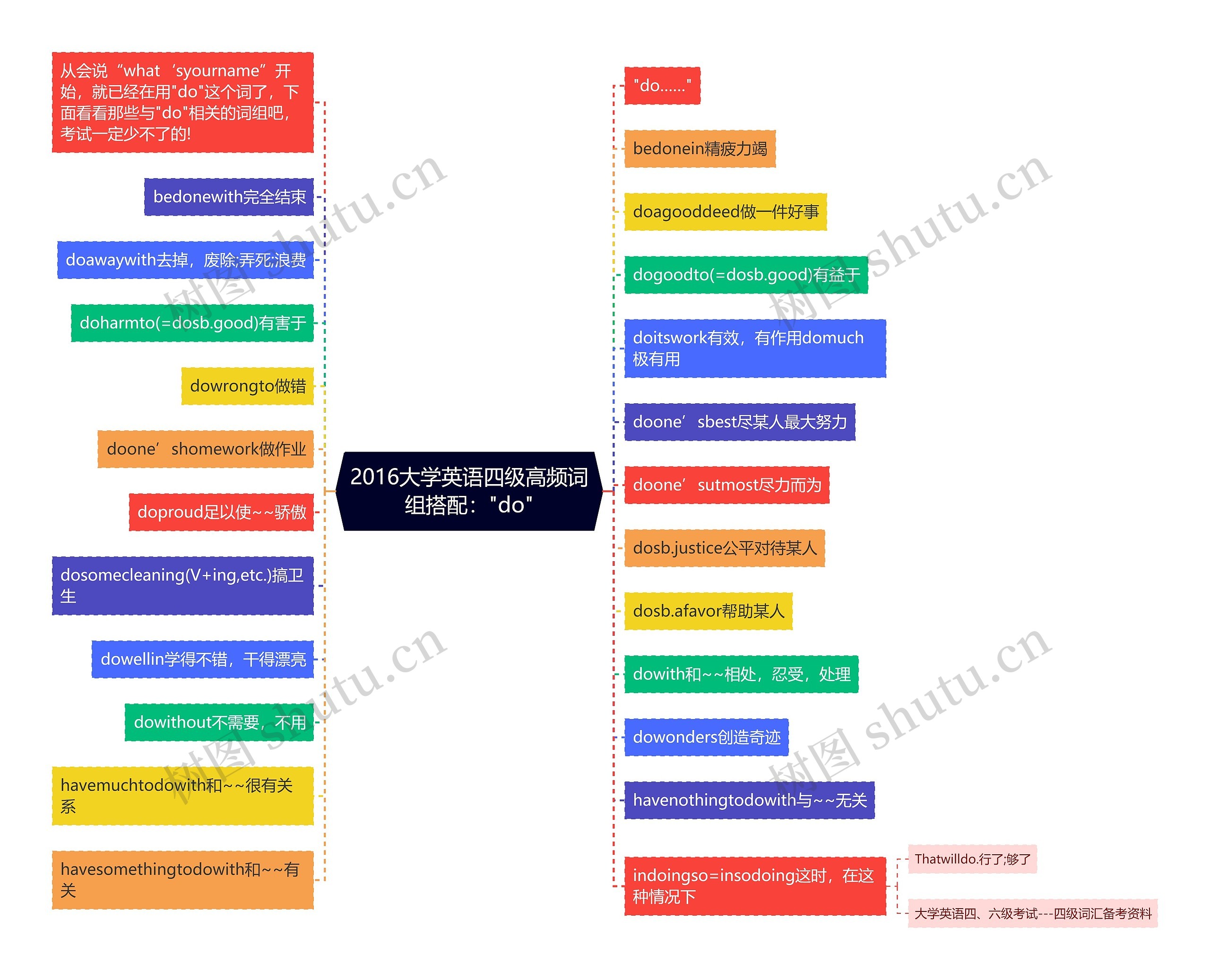 2016大学英语四级高频词组搭配："do"思维导图