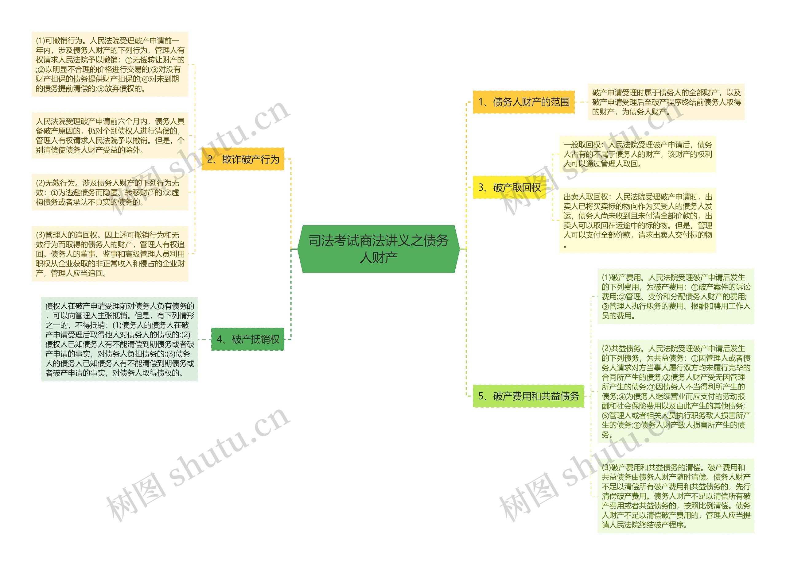 司法考试商法讲义之债务人财产思维导图