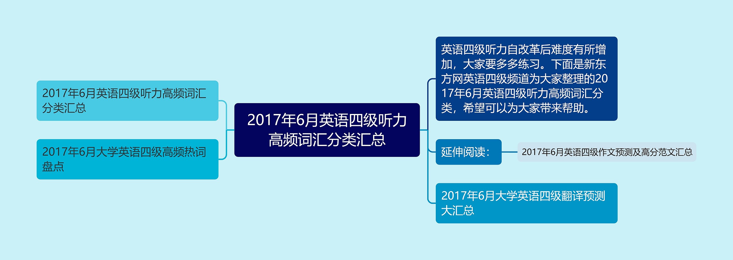 2017年6月英语四级听力高频词汇分类汇总思维导图