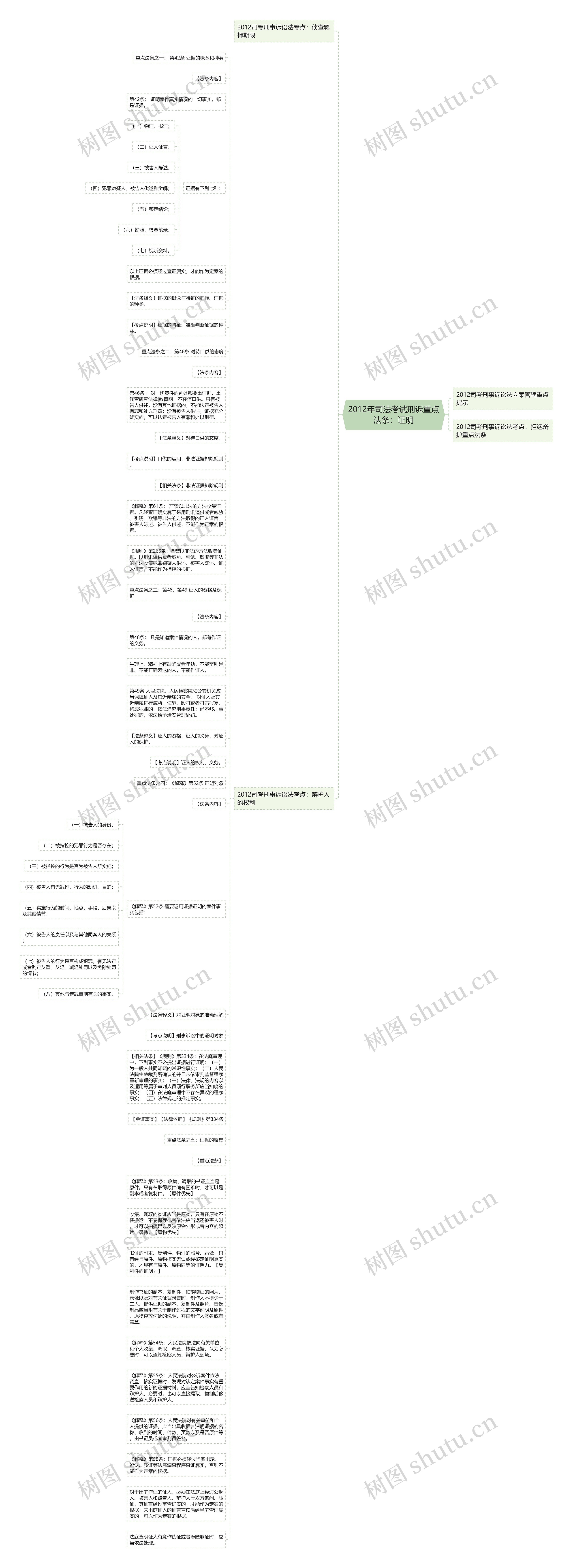 2012年司法考试刑诉重点法条：证明思维导图