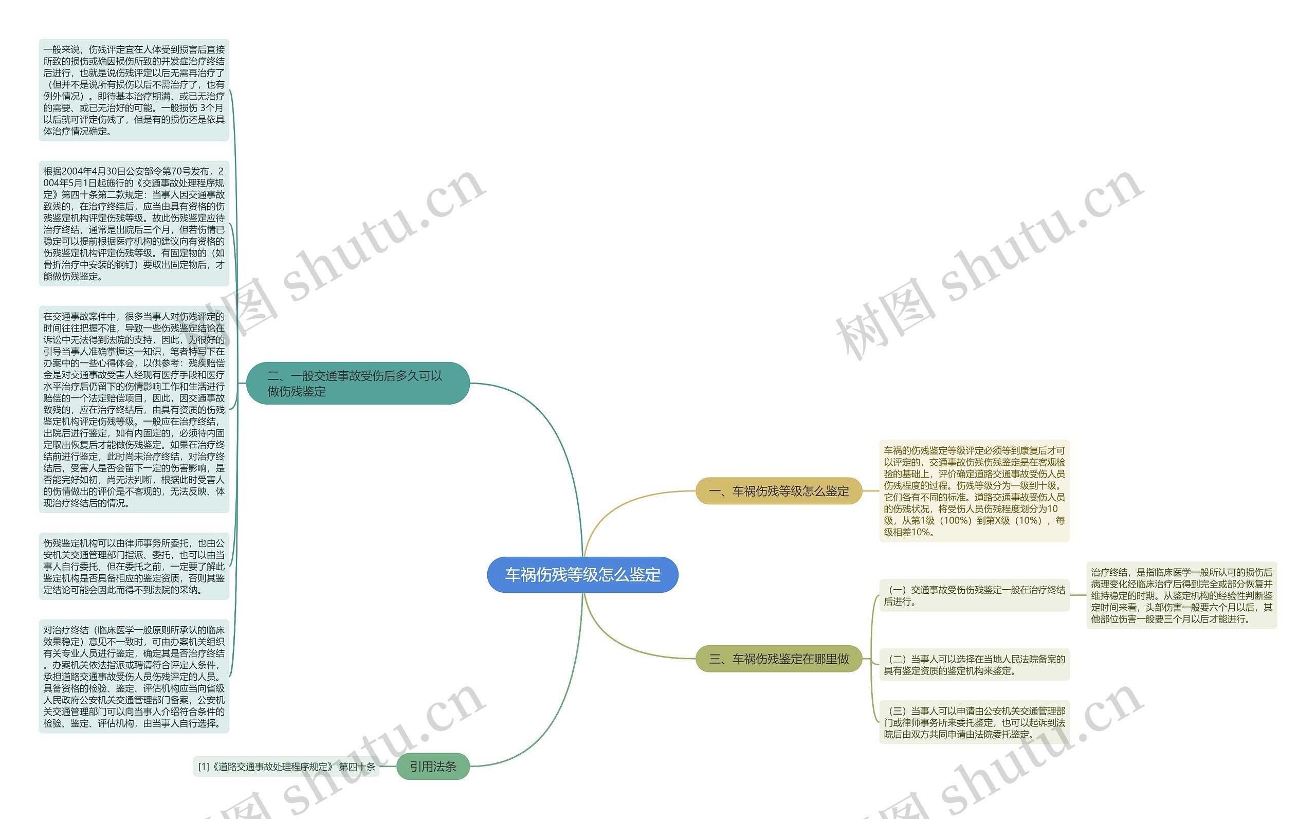 车祸伤残等级怎么鉴定思维导图