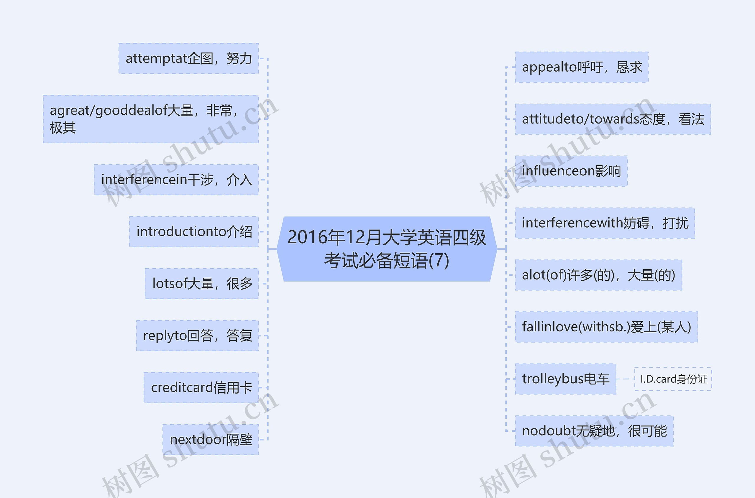 2016年12月大学英语四级考试必备短语(7)思维导图