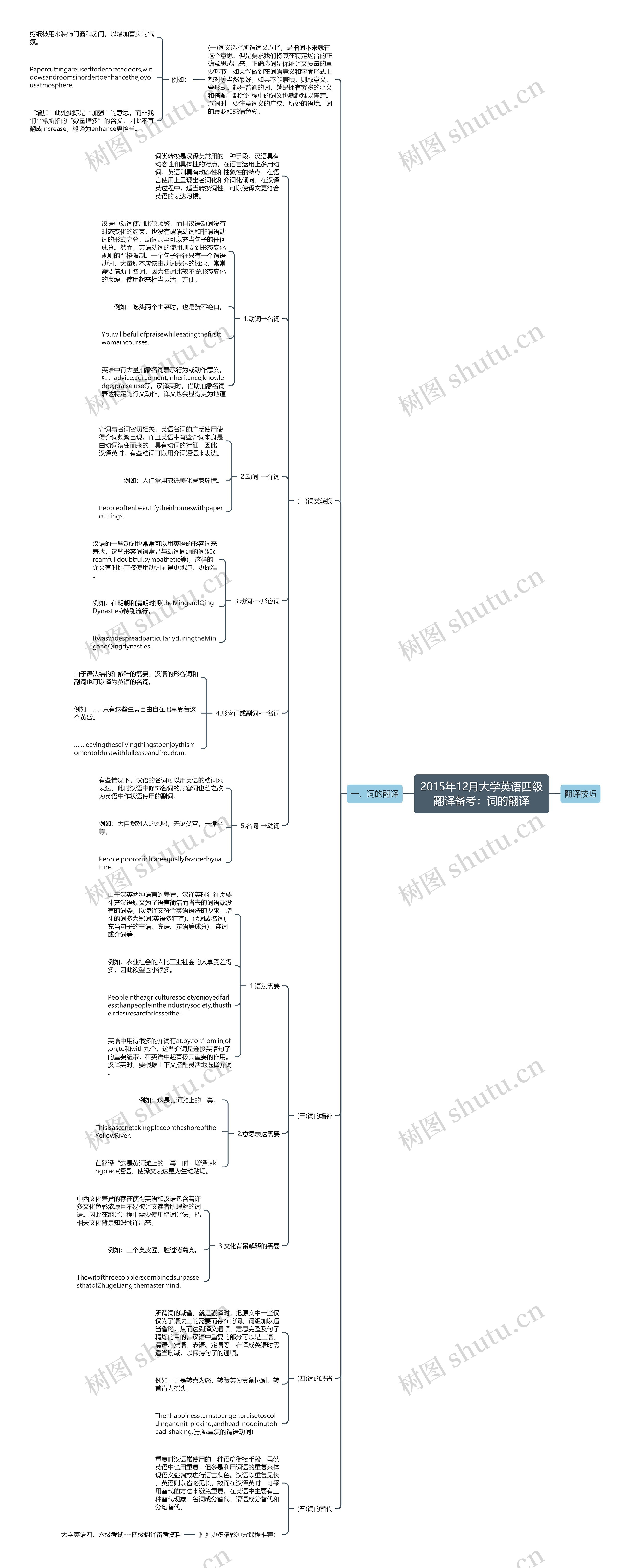 2015年12月大学英语四级翻译备考：词的翻译