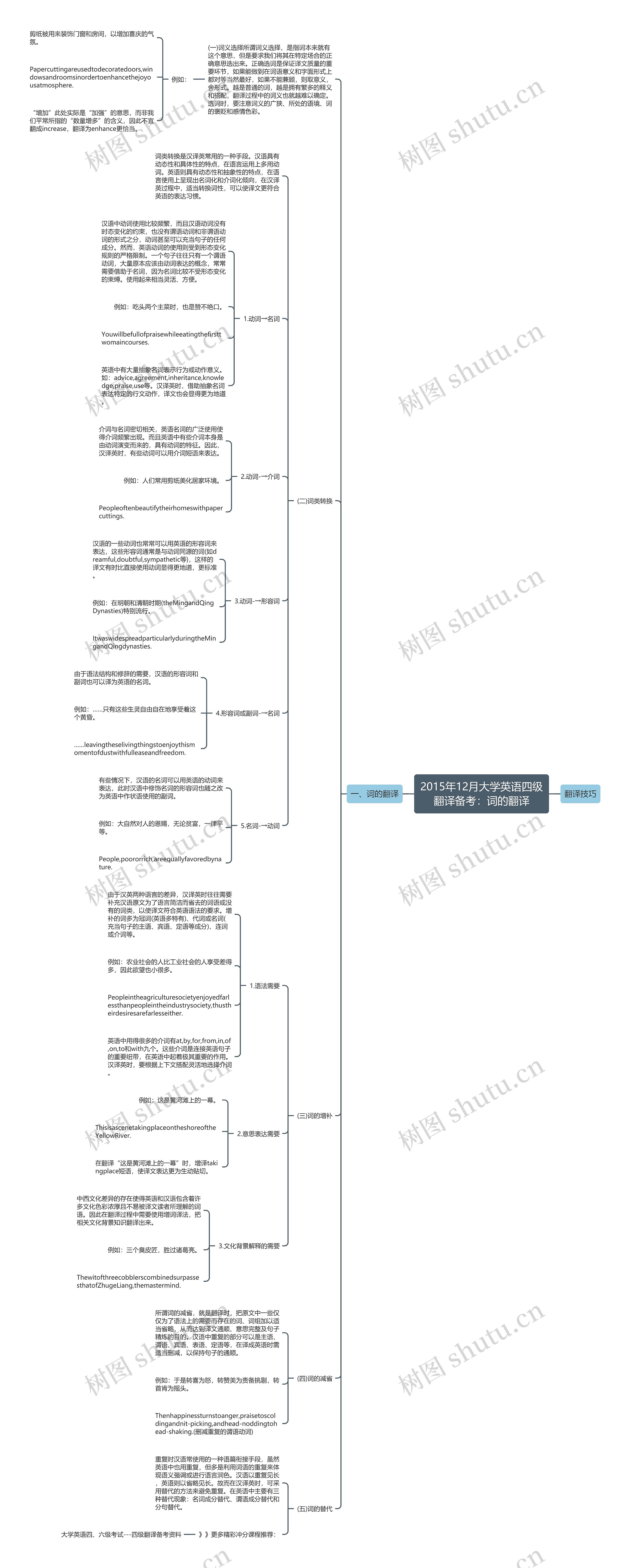 2015年12月大学英语四级翻译备考：词的翻译思维导图