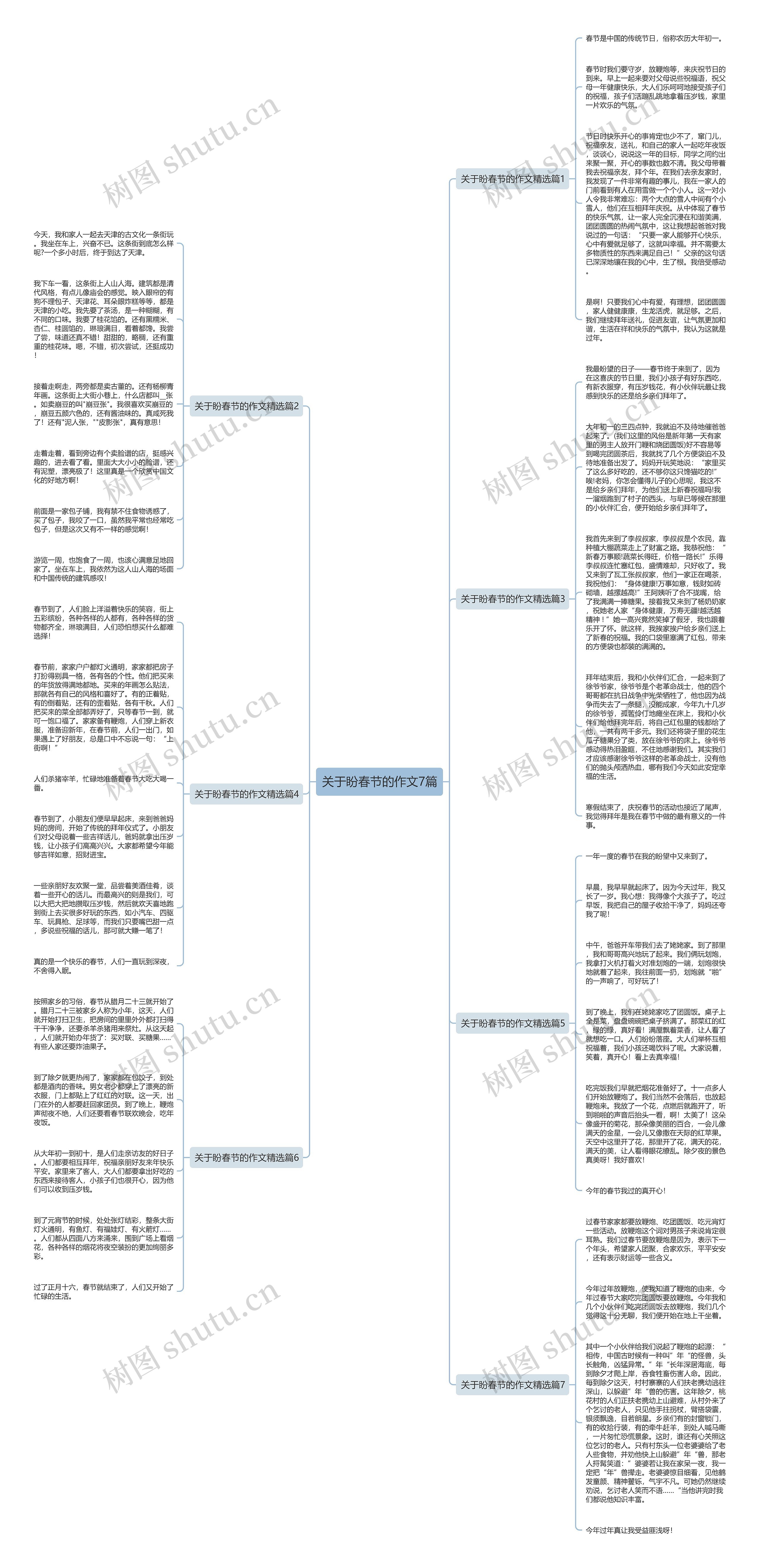 关于盼春节的作文7篇思维导图