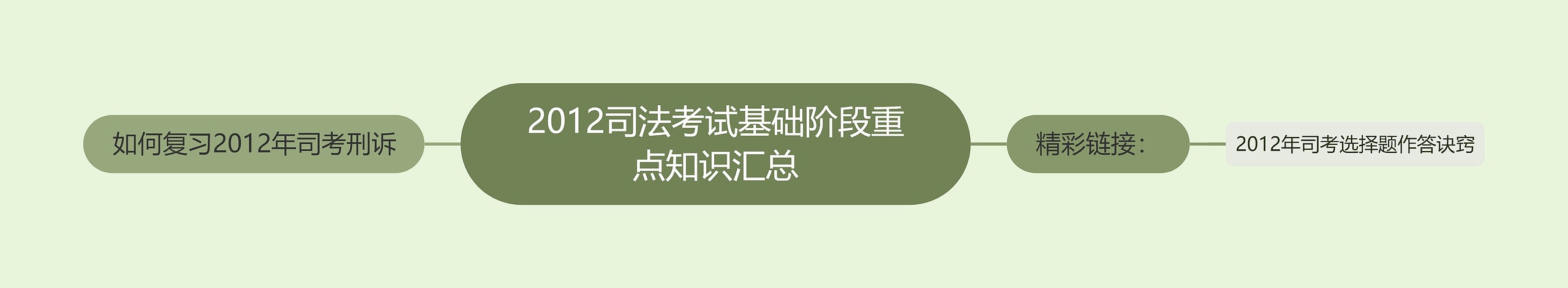 2012司法考试基础阶段重点知识汇总思维导图