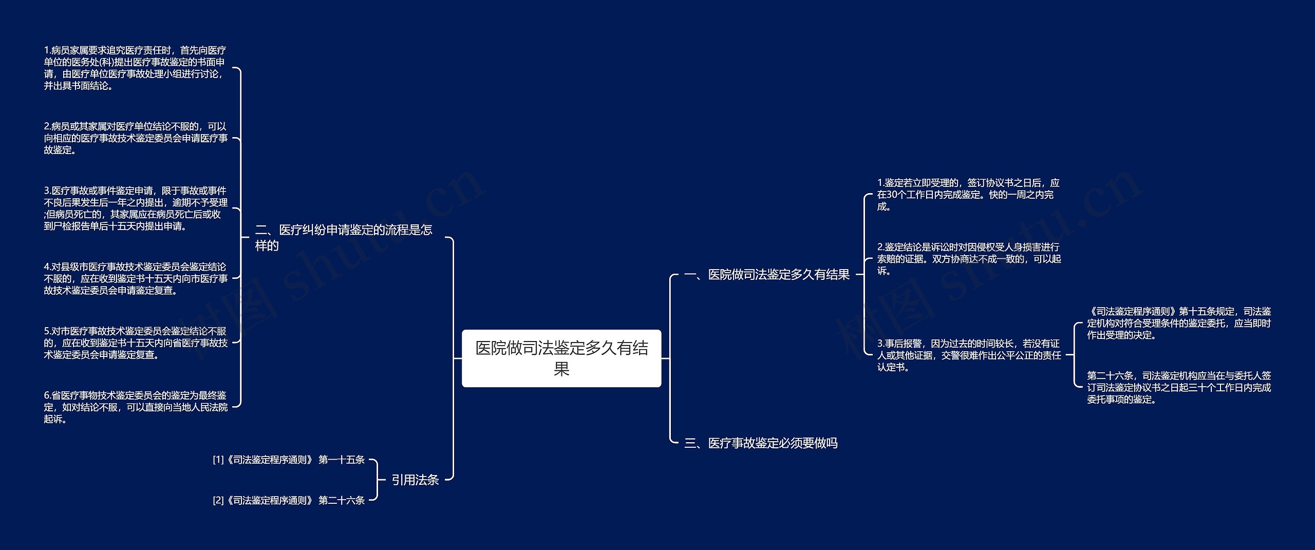 医院做司法鉴定多久有结果思维导图