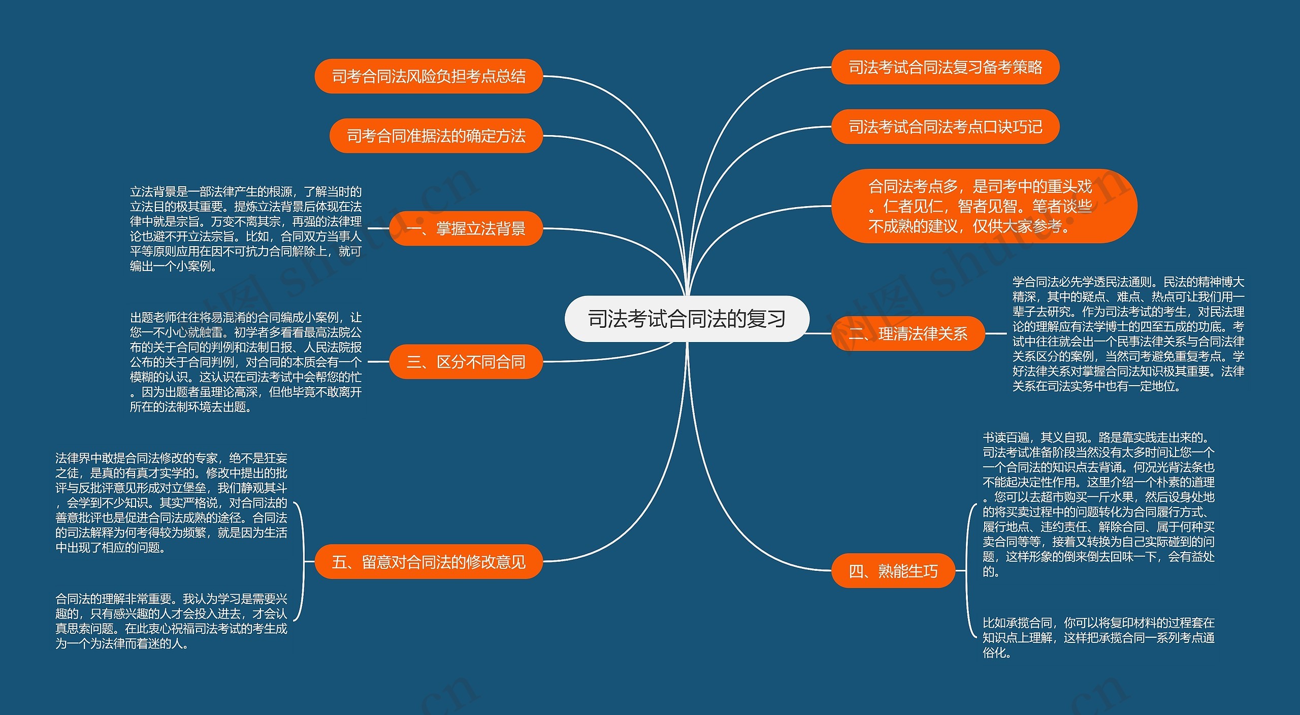 司法考试合同法的复习