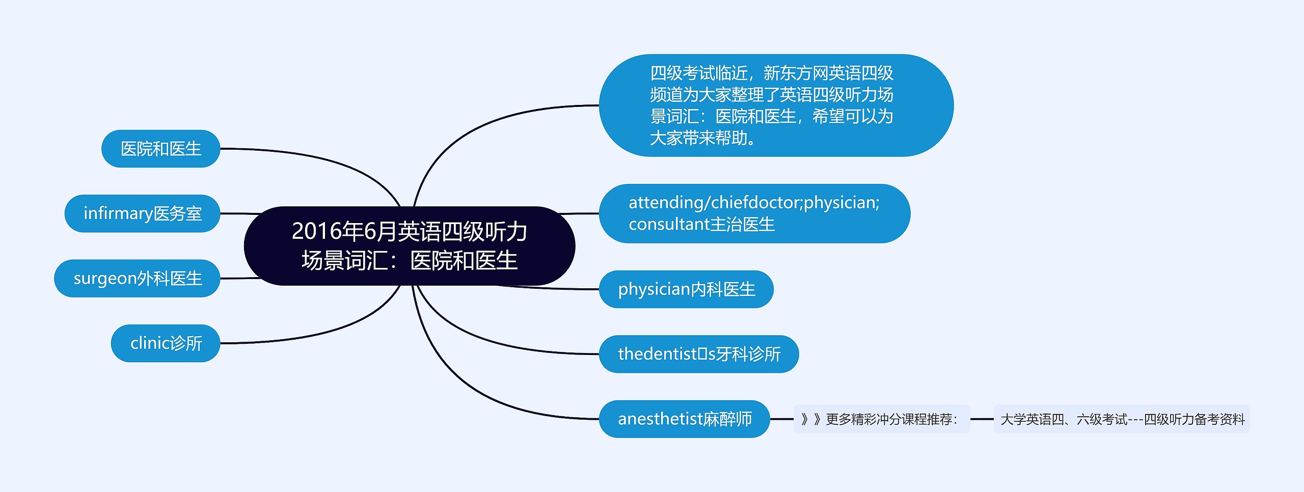 2016年6月英语四级听力场景词汇：医院和医生思维导图