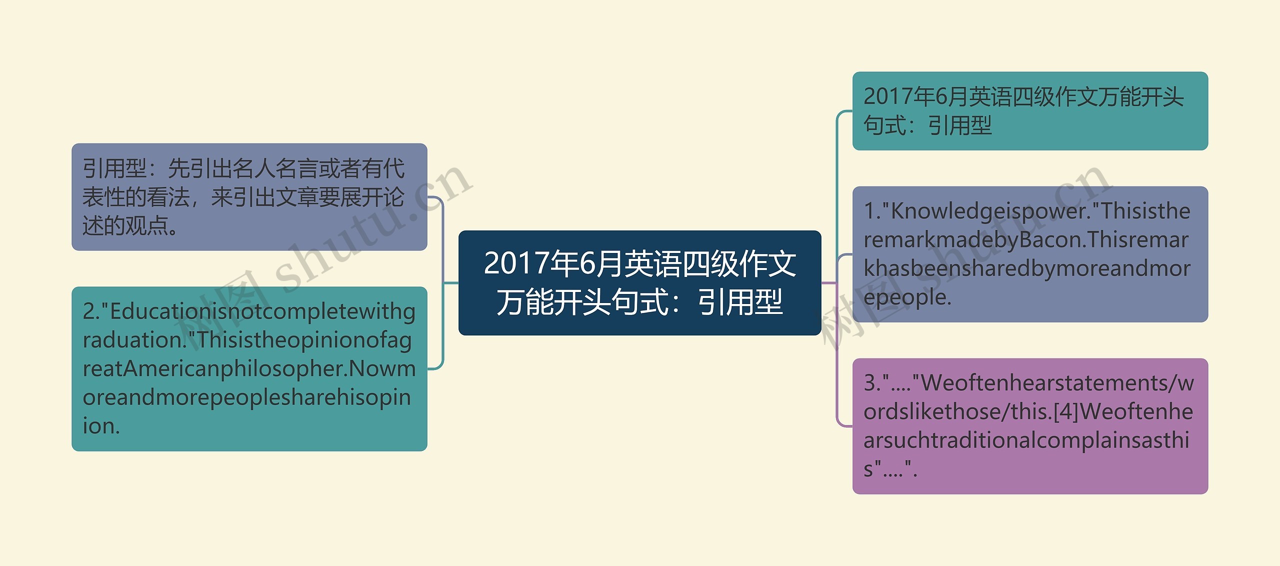 2017年6月英语四级作文万能开头句式：引用型