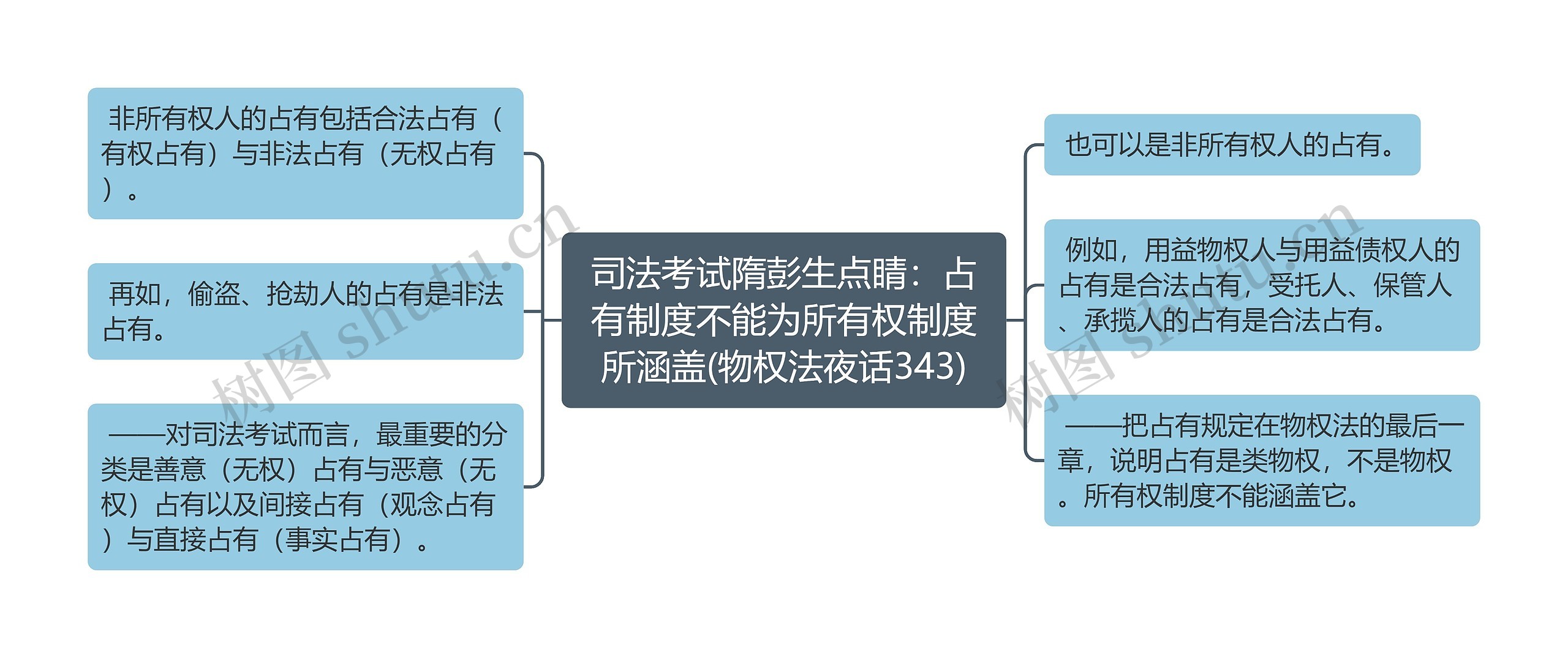 司法考试隋彭生点睛：占有制度不能为所有权制度所涵盖(物权法夜话343)思维导图