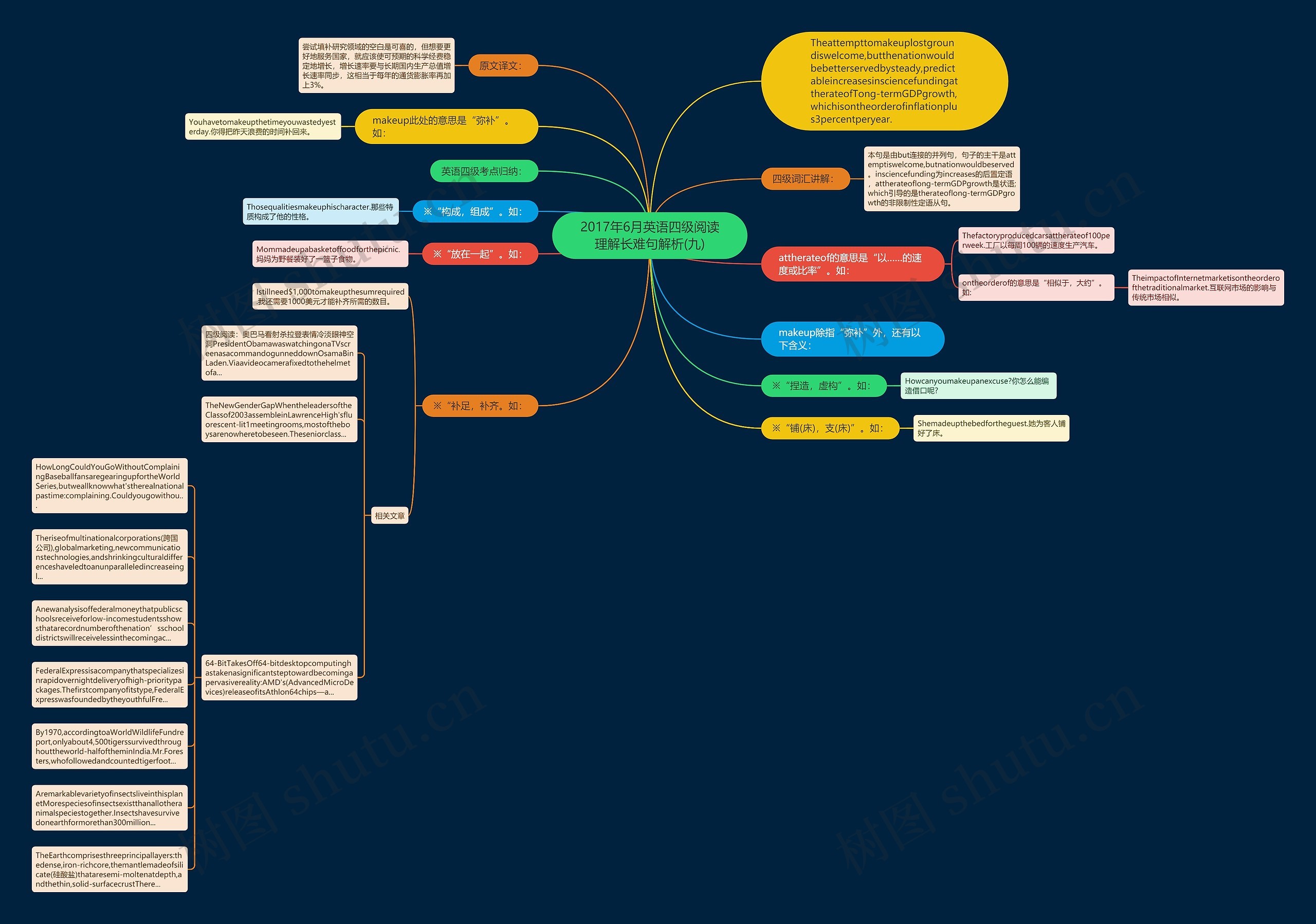 2017年6月英语四级阅读理解长难句解析(九)思维导图