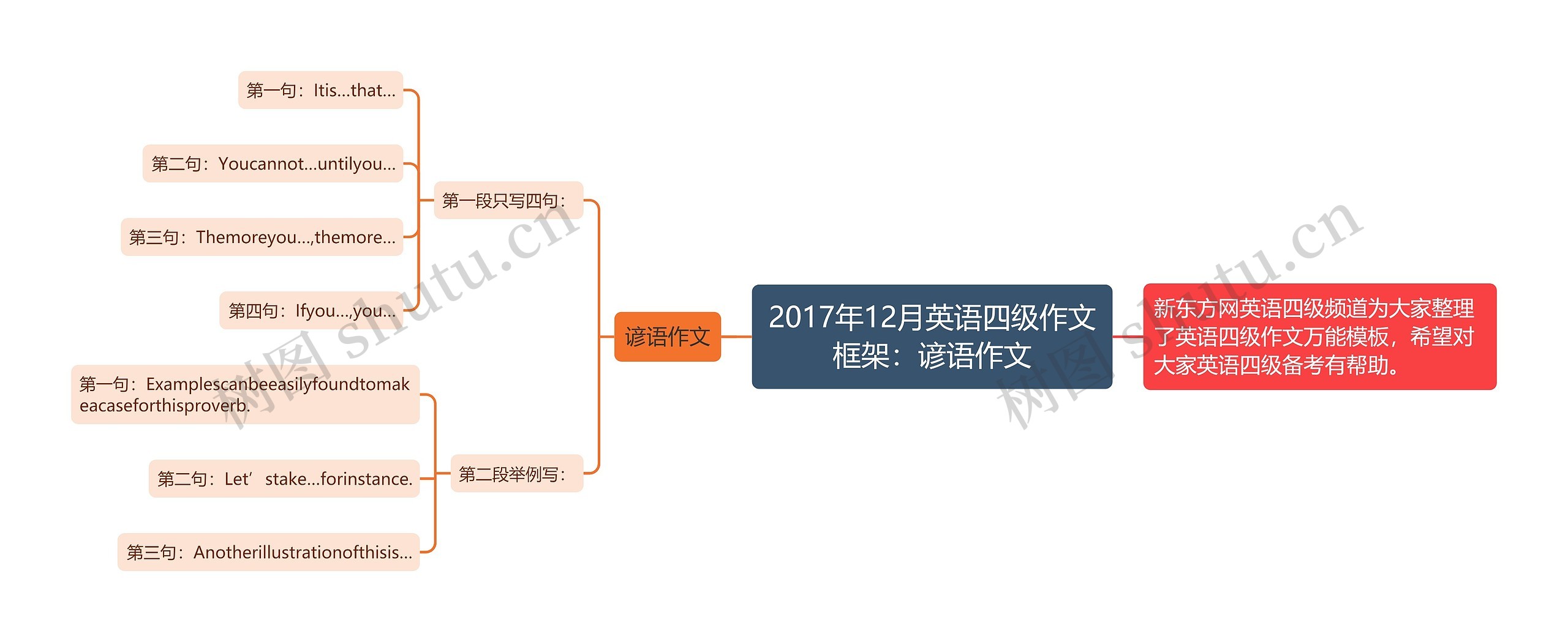 2017年12月英语四级作文框架：谚语作文