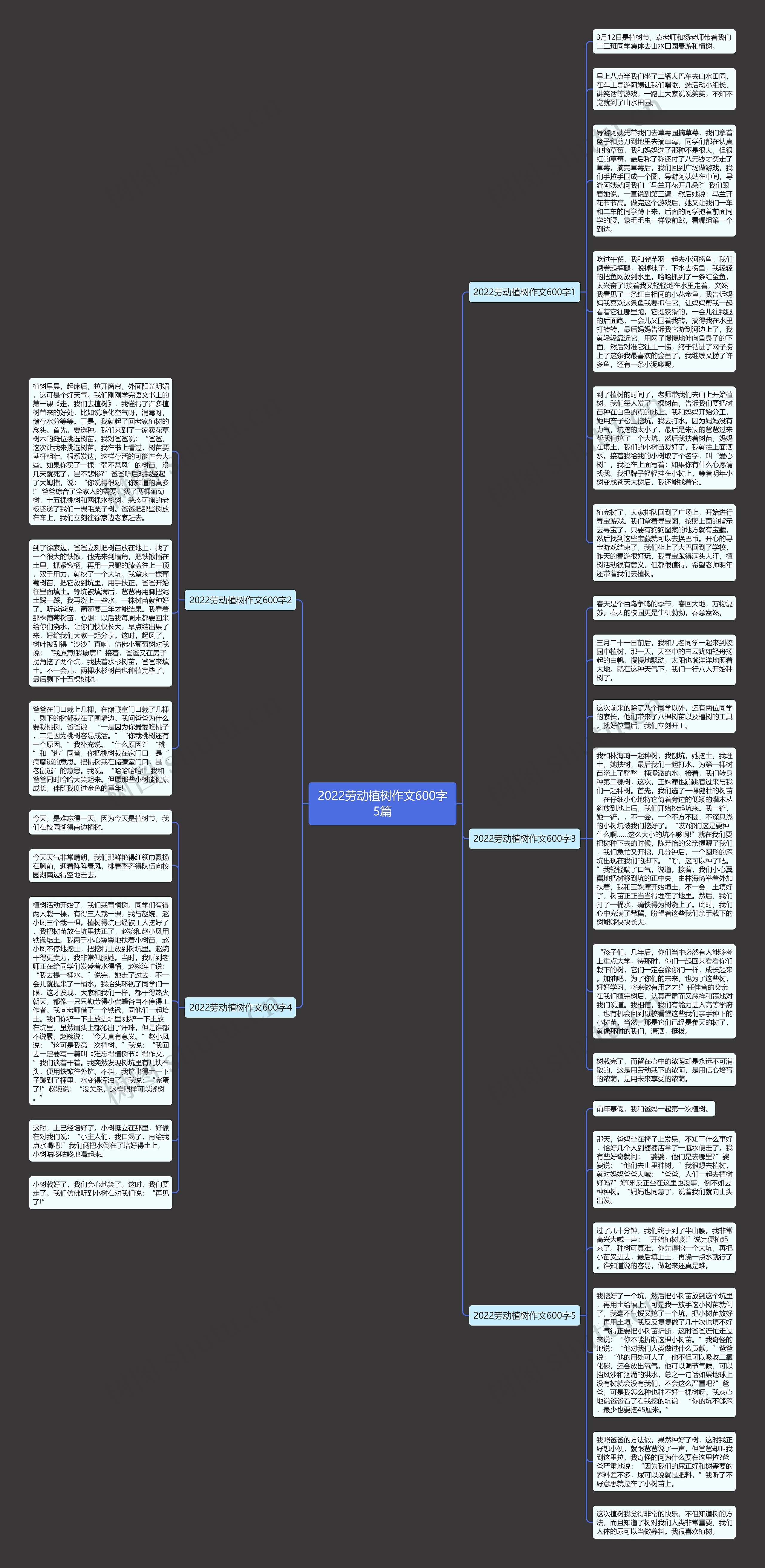2022劳动植树作文600字5篇思维导图