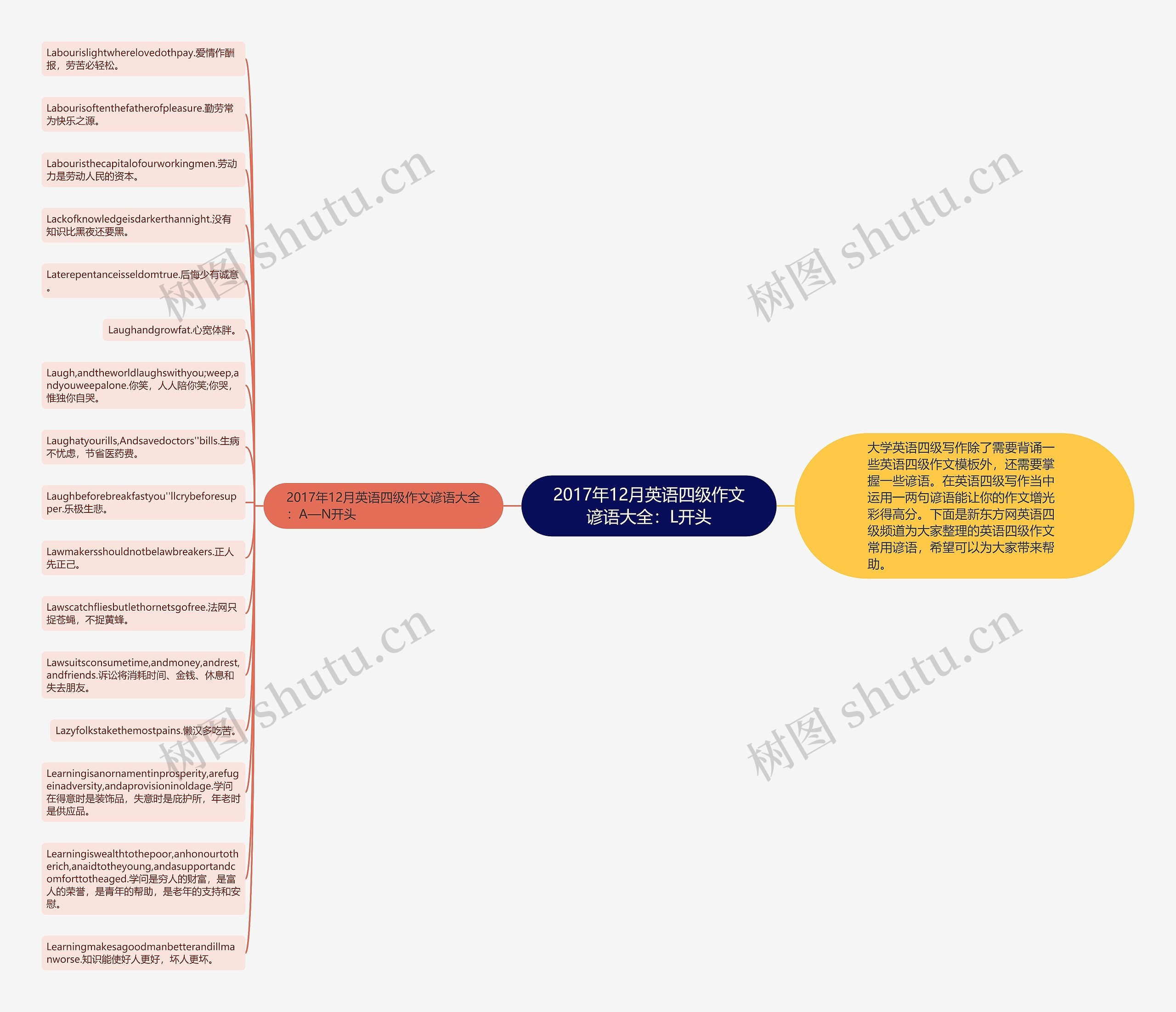 2017年12月英语四级作文谚语大全：L开头思维导图