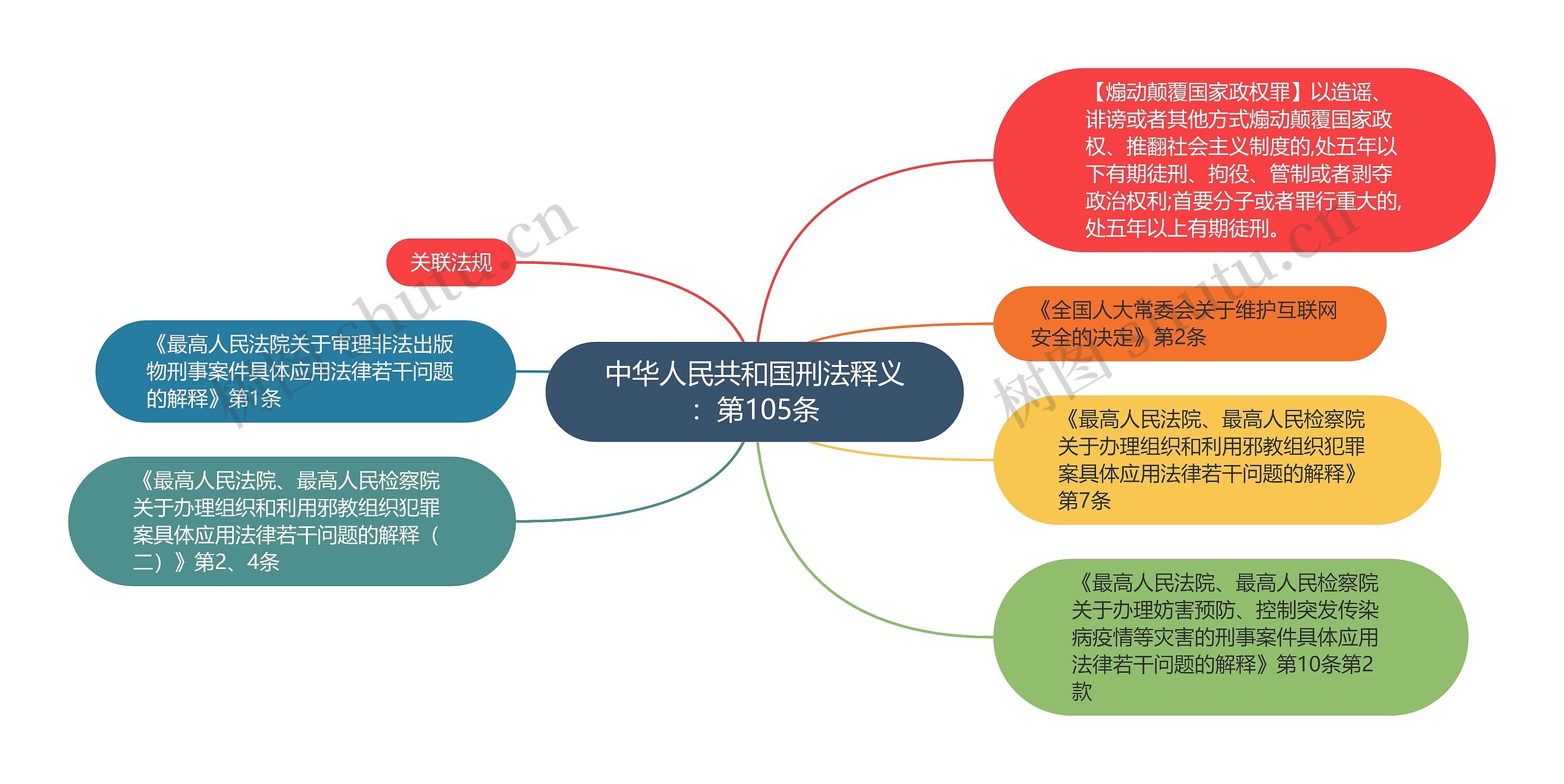 中华人民共和国刑法释义：第105条思维导图