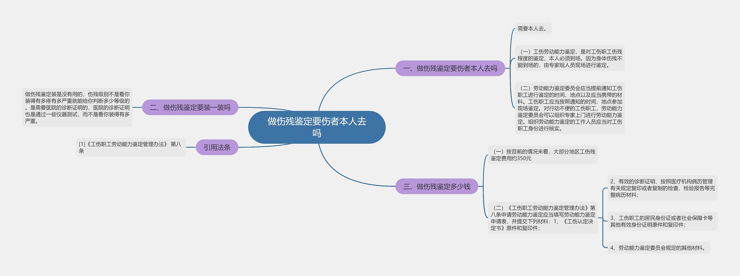 做伤残鉴定要伤者本人去吗思维导图