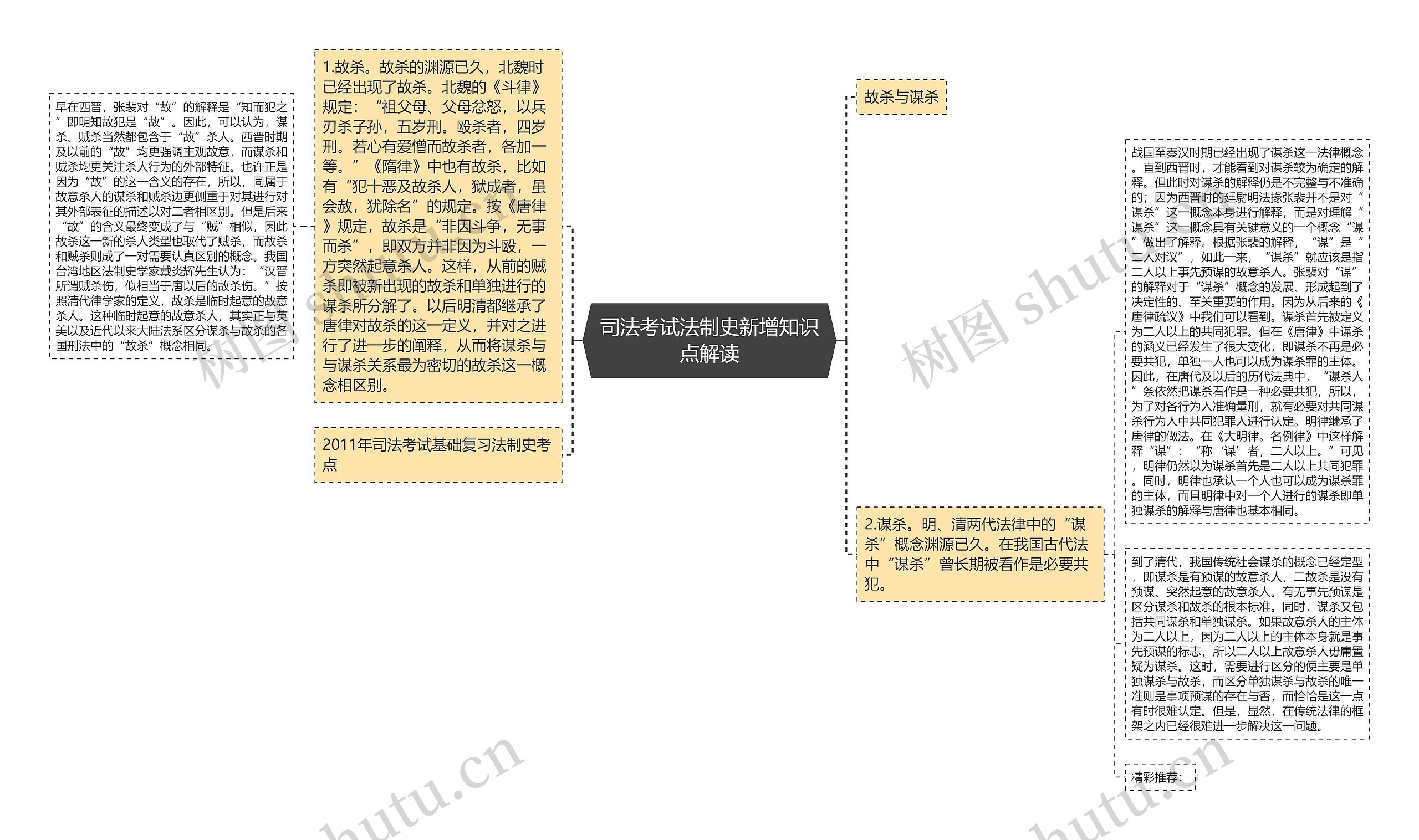 司法考试法制史新增知识点解读思维导图