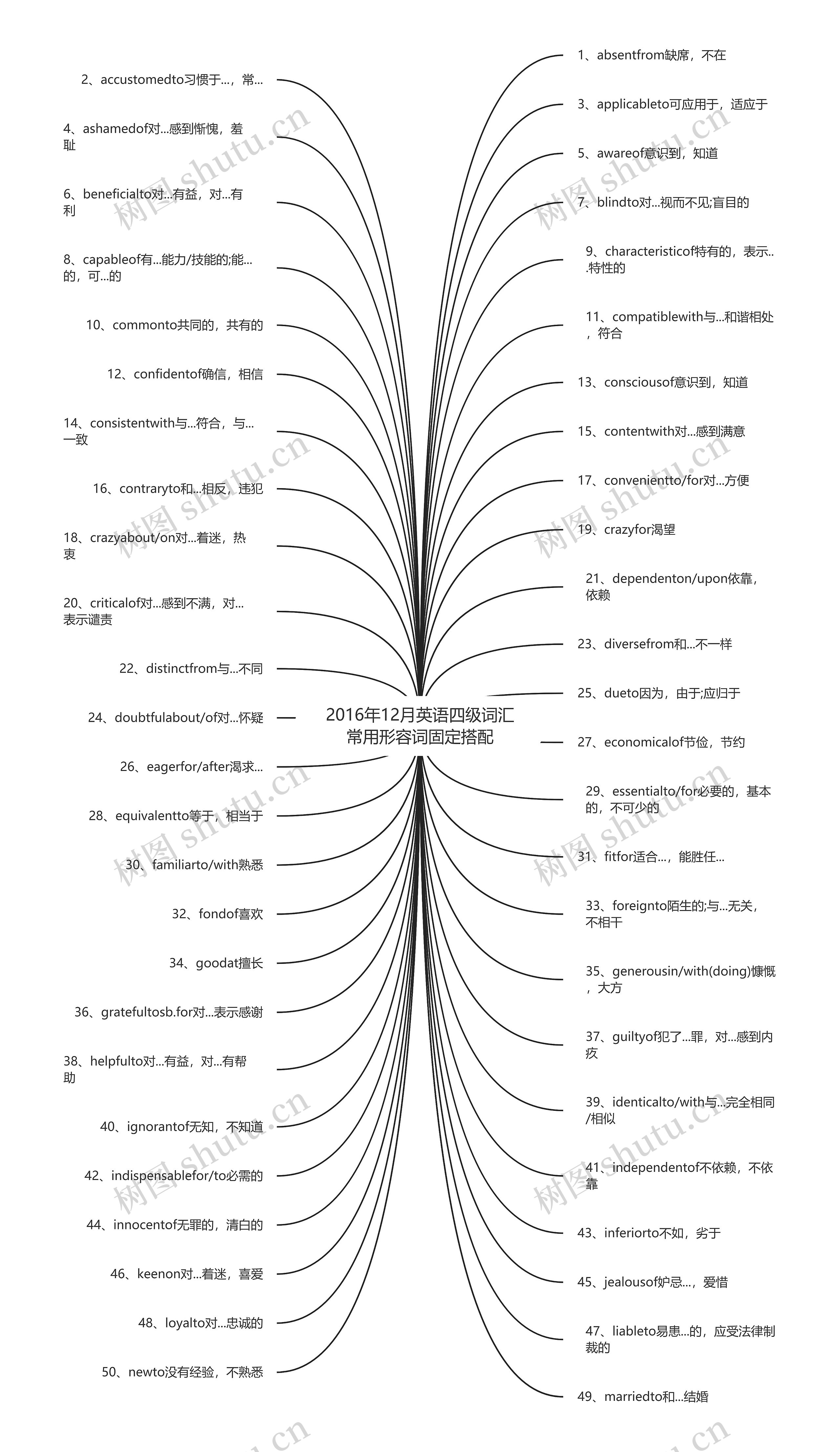 2016年12月英语四级词汇常用形容词固定搭配思维导图