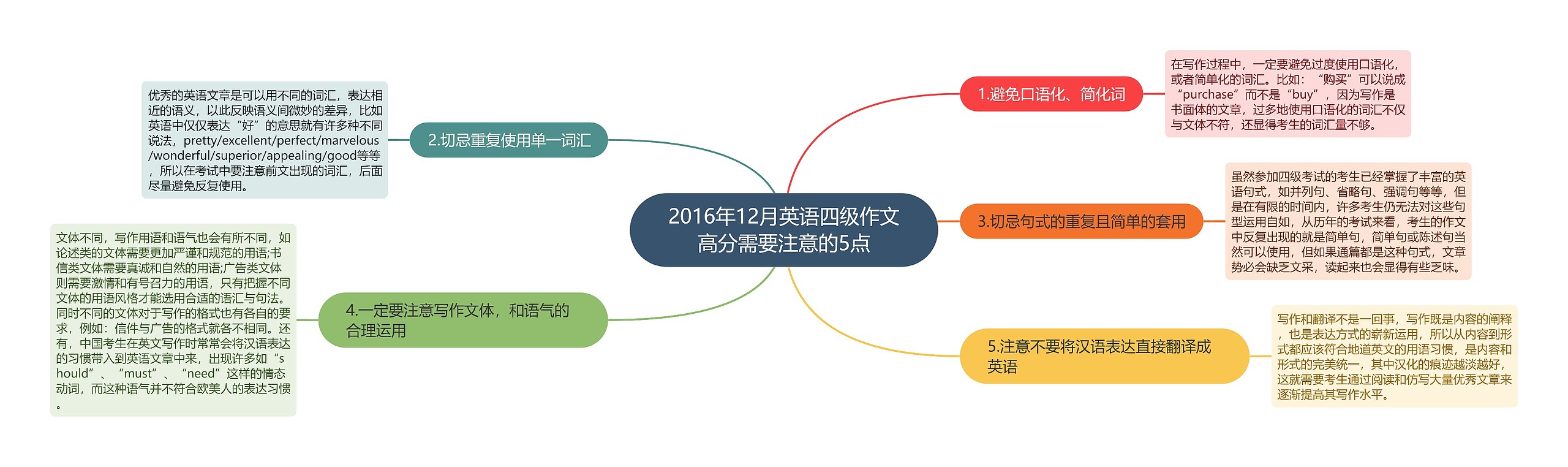 2016年12月英语四级作文高分需要注意的5点思维导图