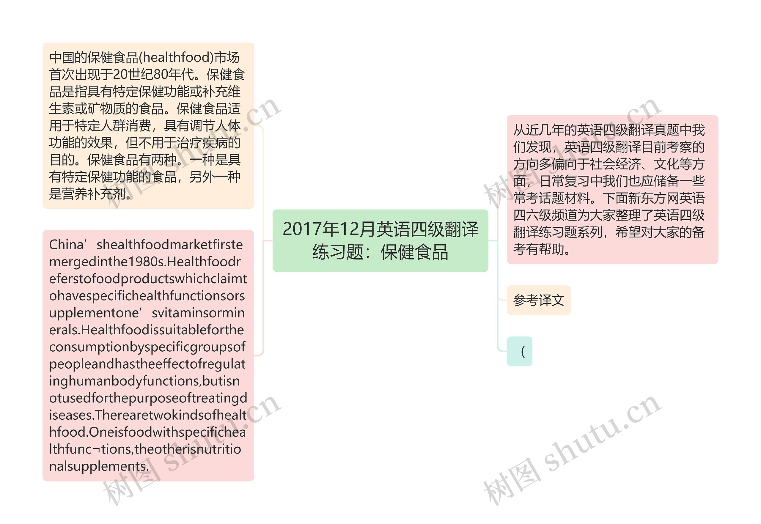 2017年12月英语四级翻译练习题：保健食品思维导图