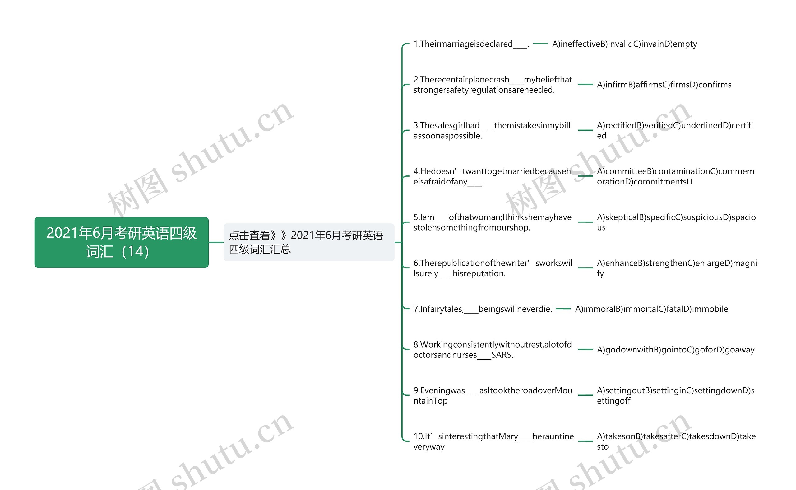 2021年6月考研英语四级词汇（14）思维导图