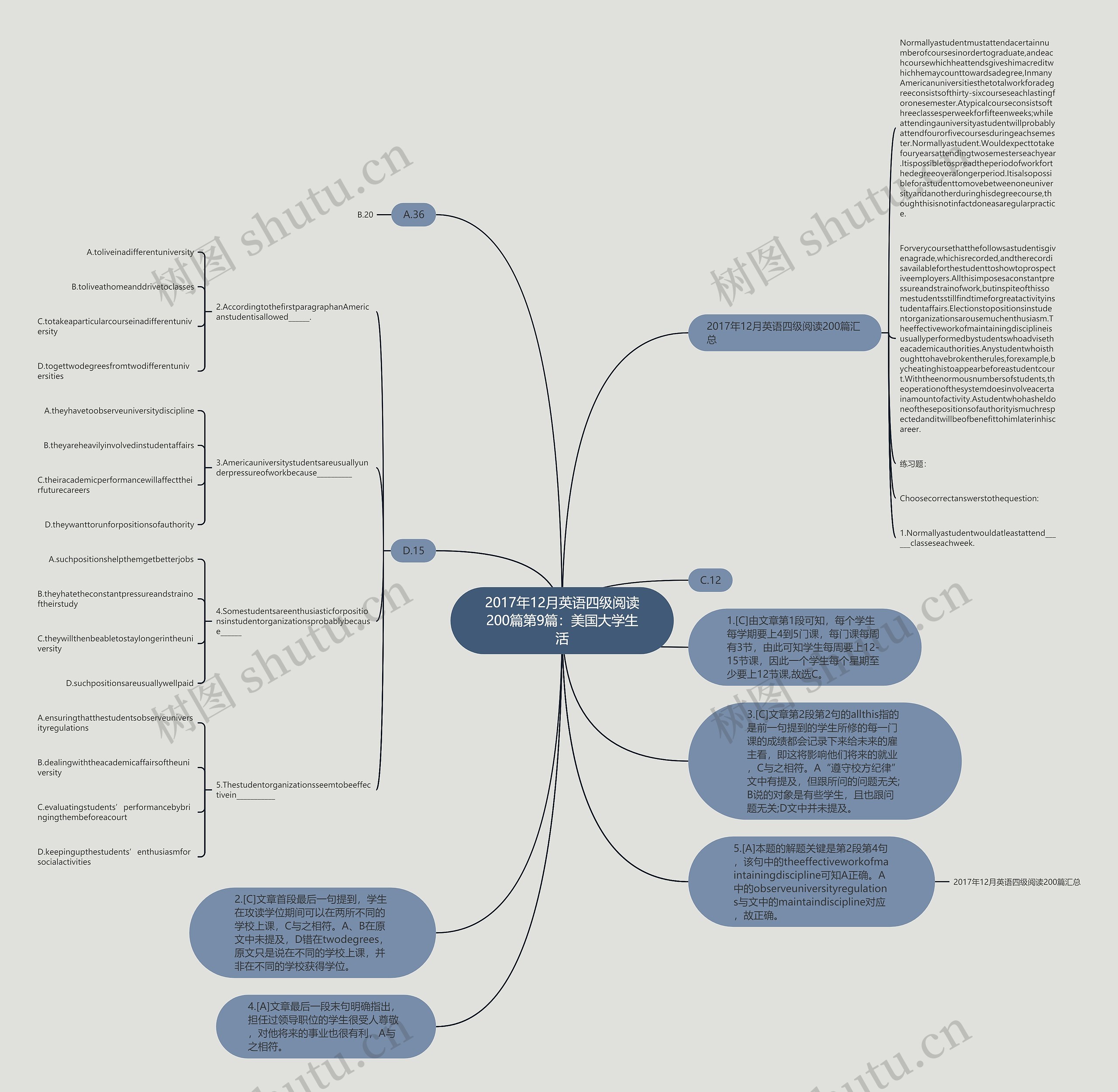 2017年12月英语四级阅读200篇第9篇：美国大学生活思维导图