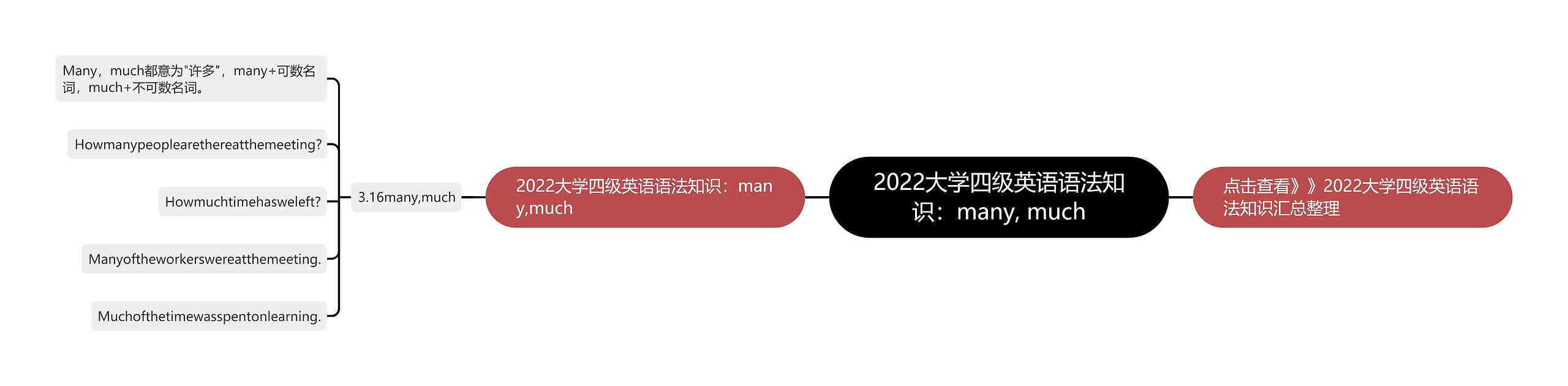 2022大学四级英语语法知识：many, much思维导图