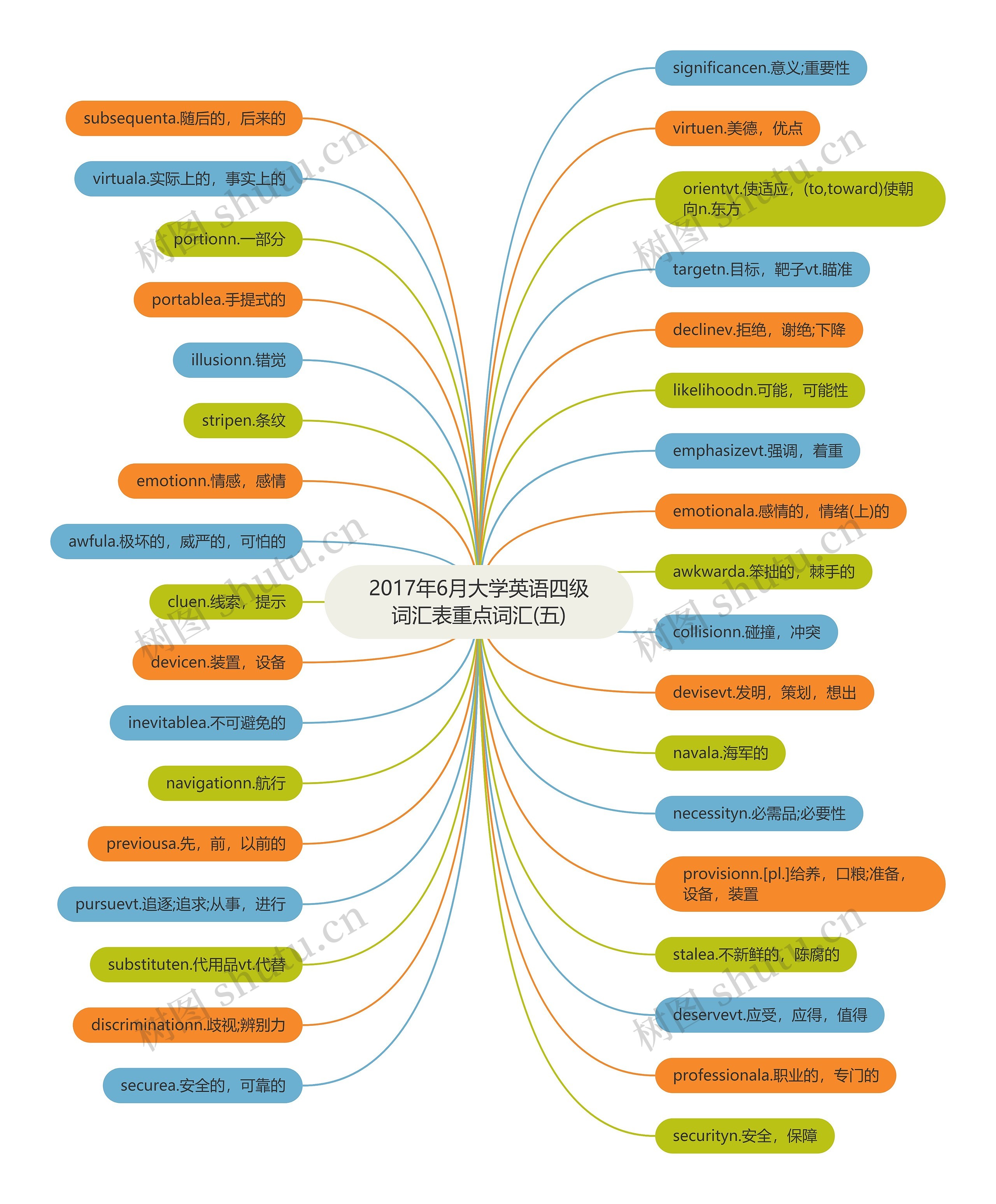 2017年6月大学英语四级词汇表重点词汇(五)思维导图