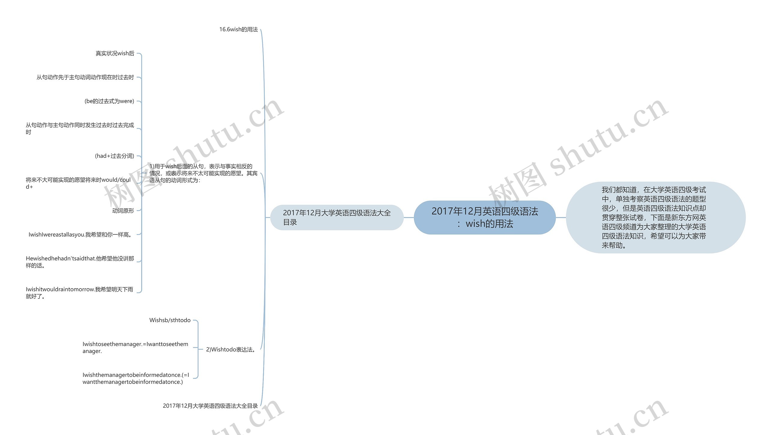 2017年12月英语四级语法：wish的用法思维导图