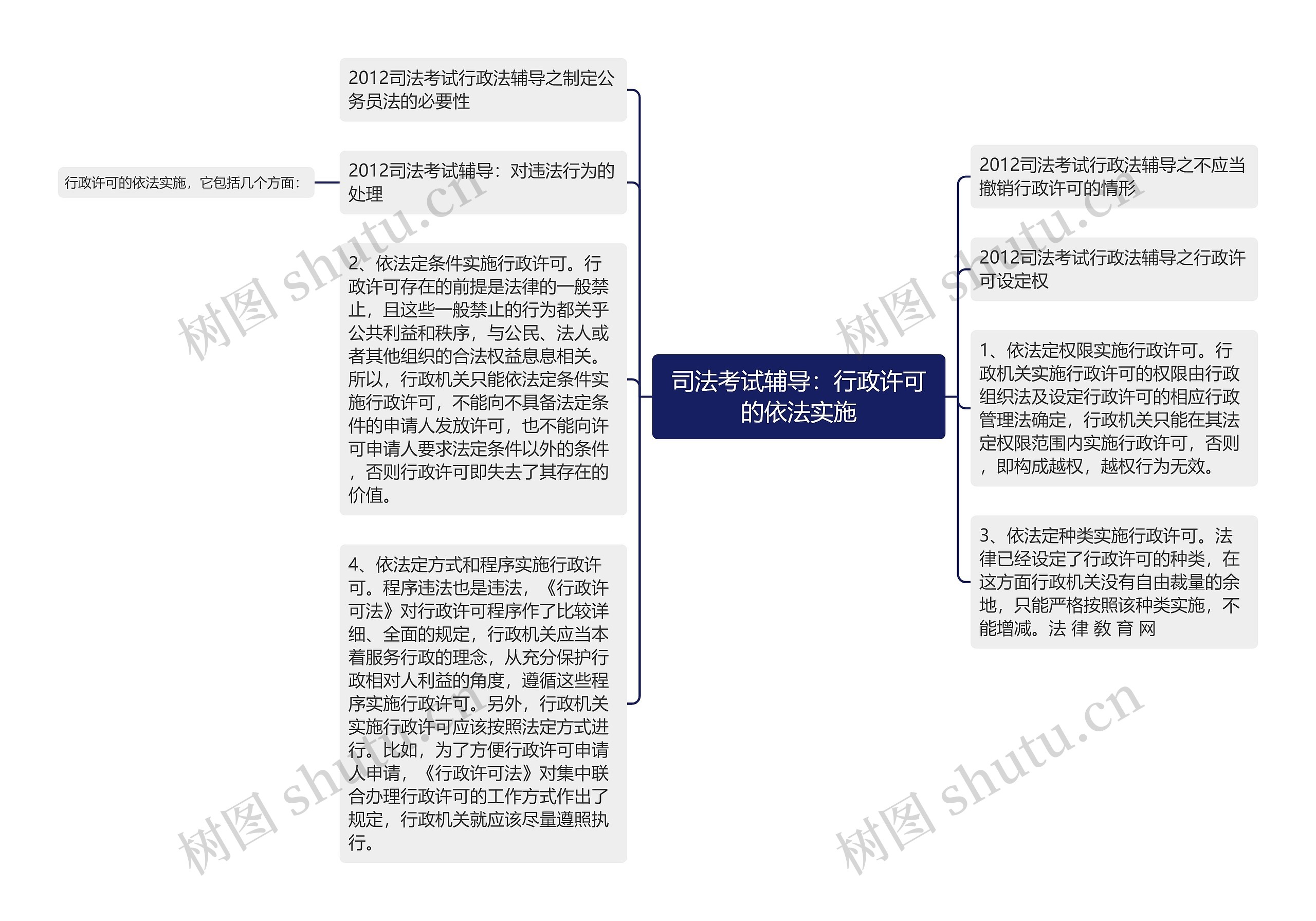 司法考试辅导：行政许可的依法实施思维导图