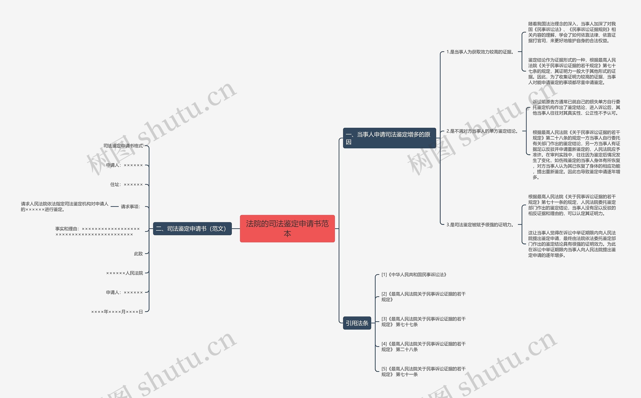 法院的司法鉴定申请书范本思维导图