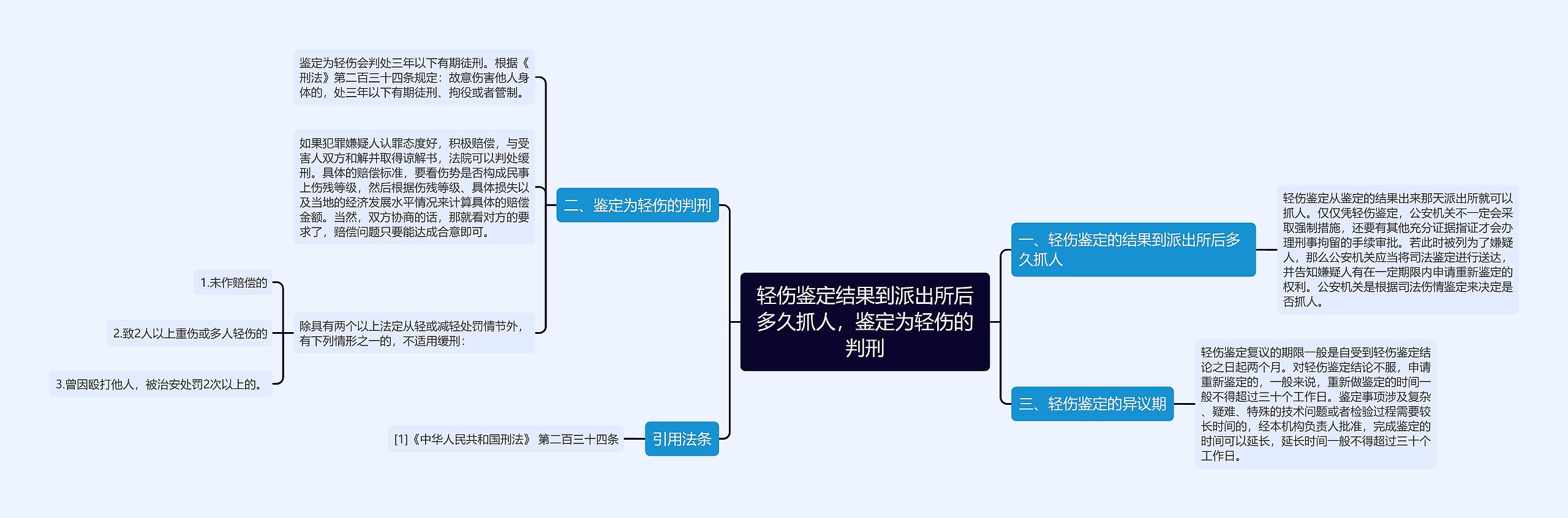 轻伤鉴定结果到派出所后多久抓人，鉴定为轻伤的判刑思维导图