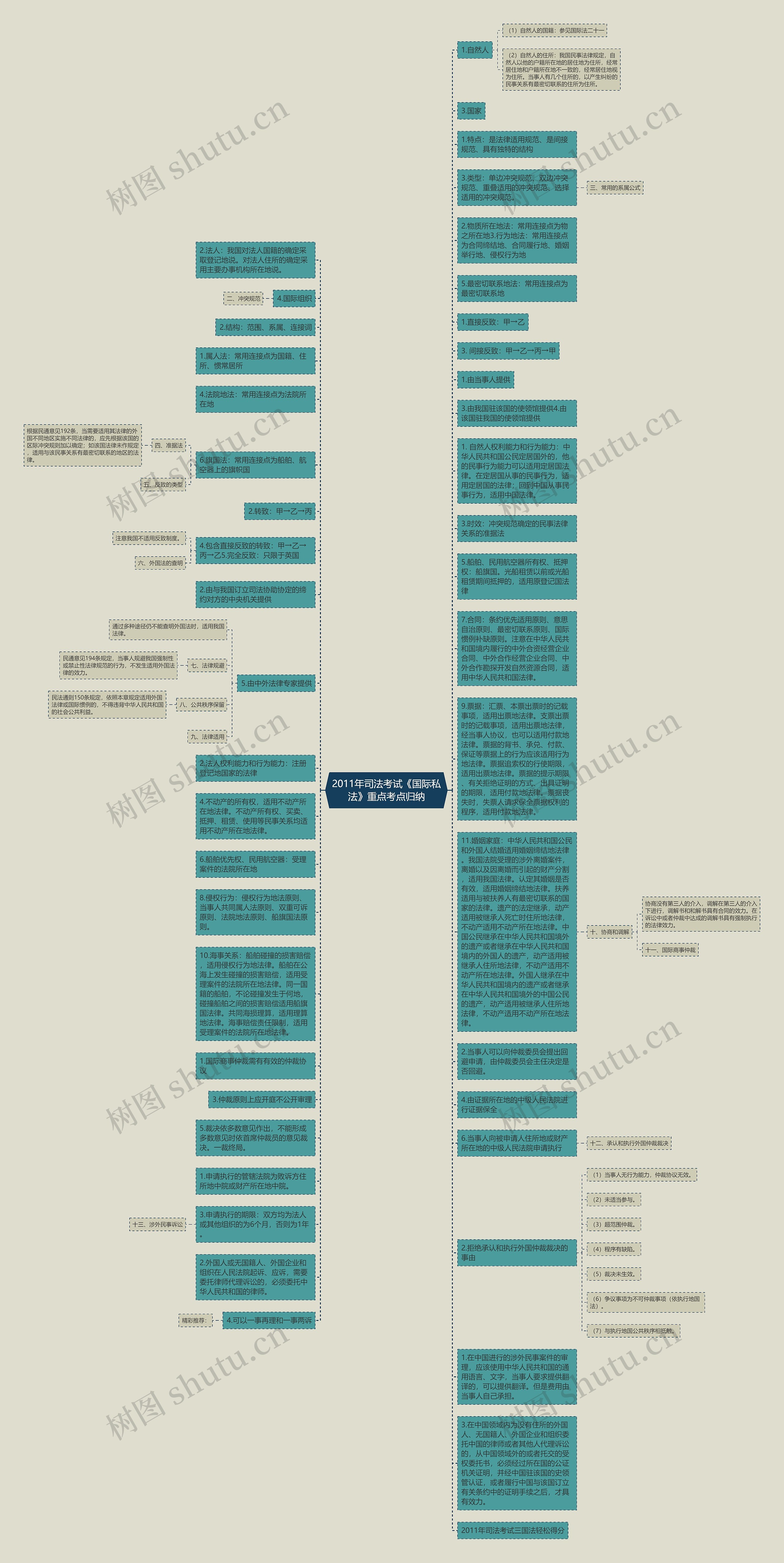 2011年司法考试《国际私法》重点考点归纳思维导图