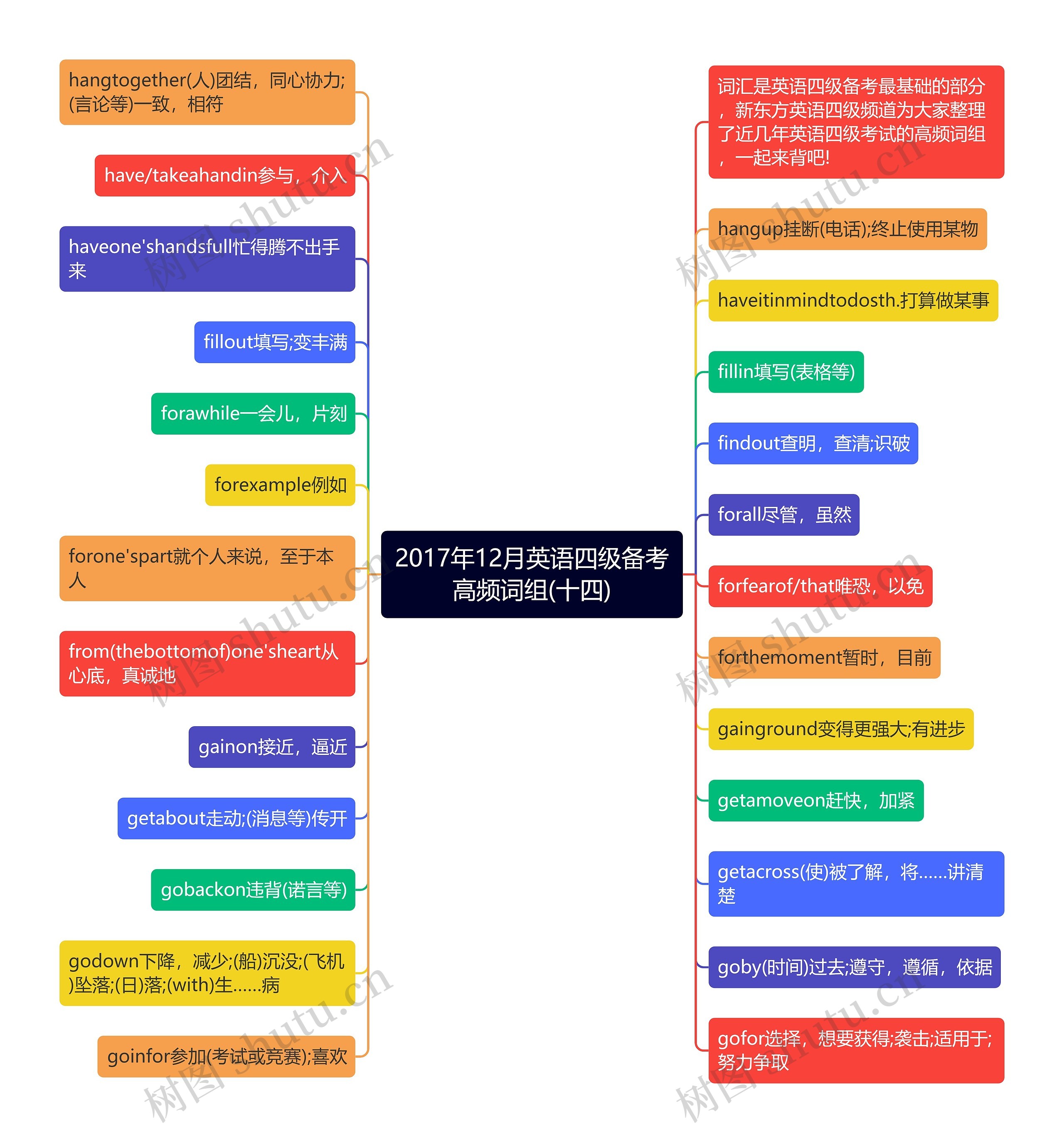 2017年12月英语四级备考高频词组(十四)思维导图