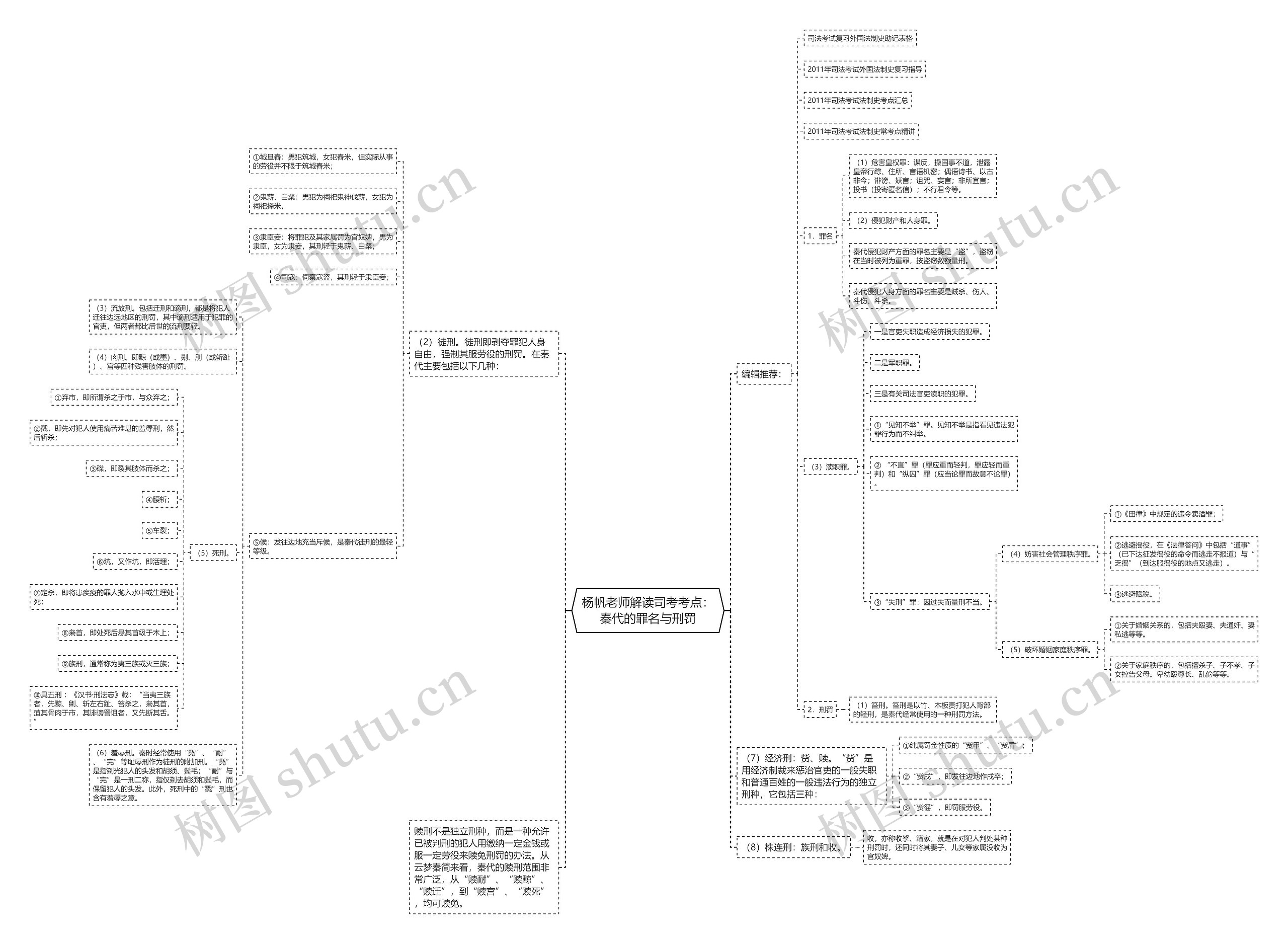 杨帆老师解读司考考点：秦代的罪名与刑罚思维导图
