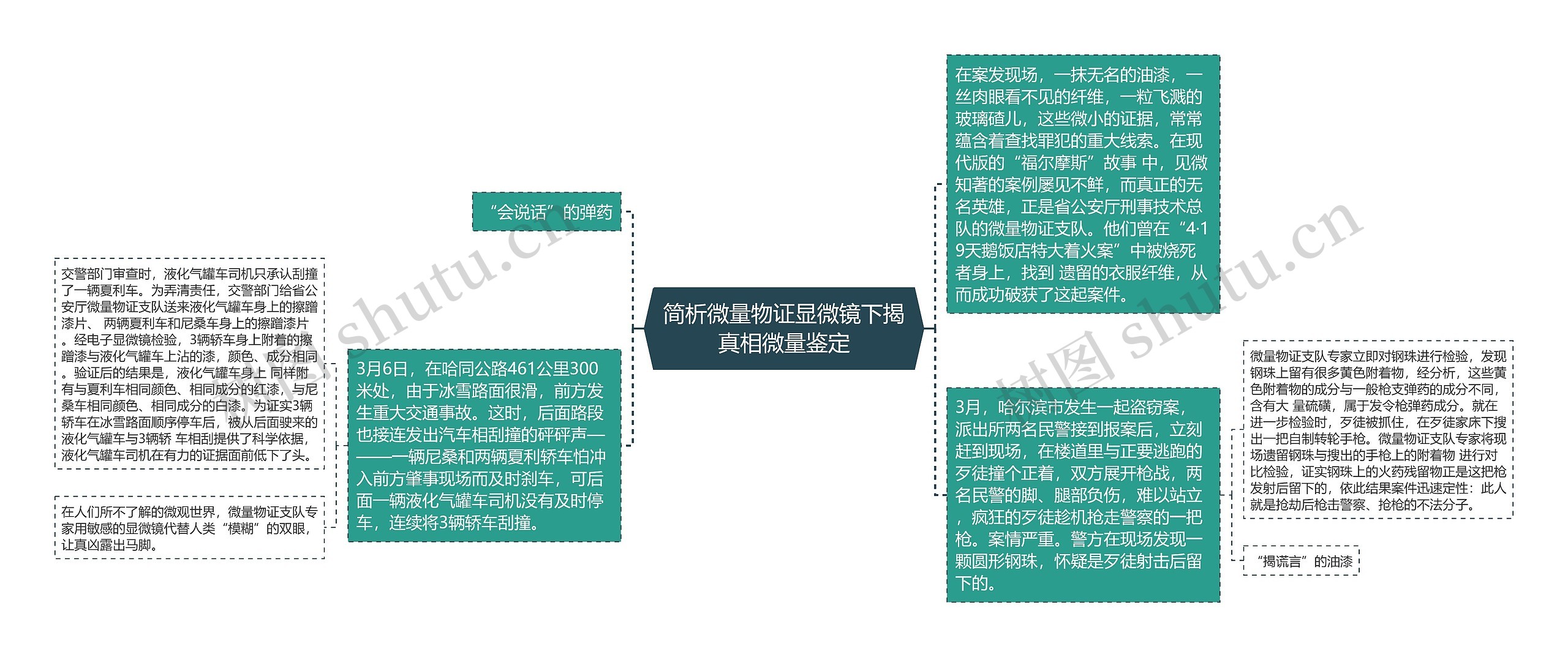 简析微量物证显微镜下揭真相微量鉴定思维导图