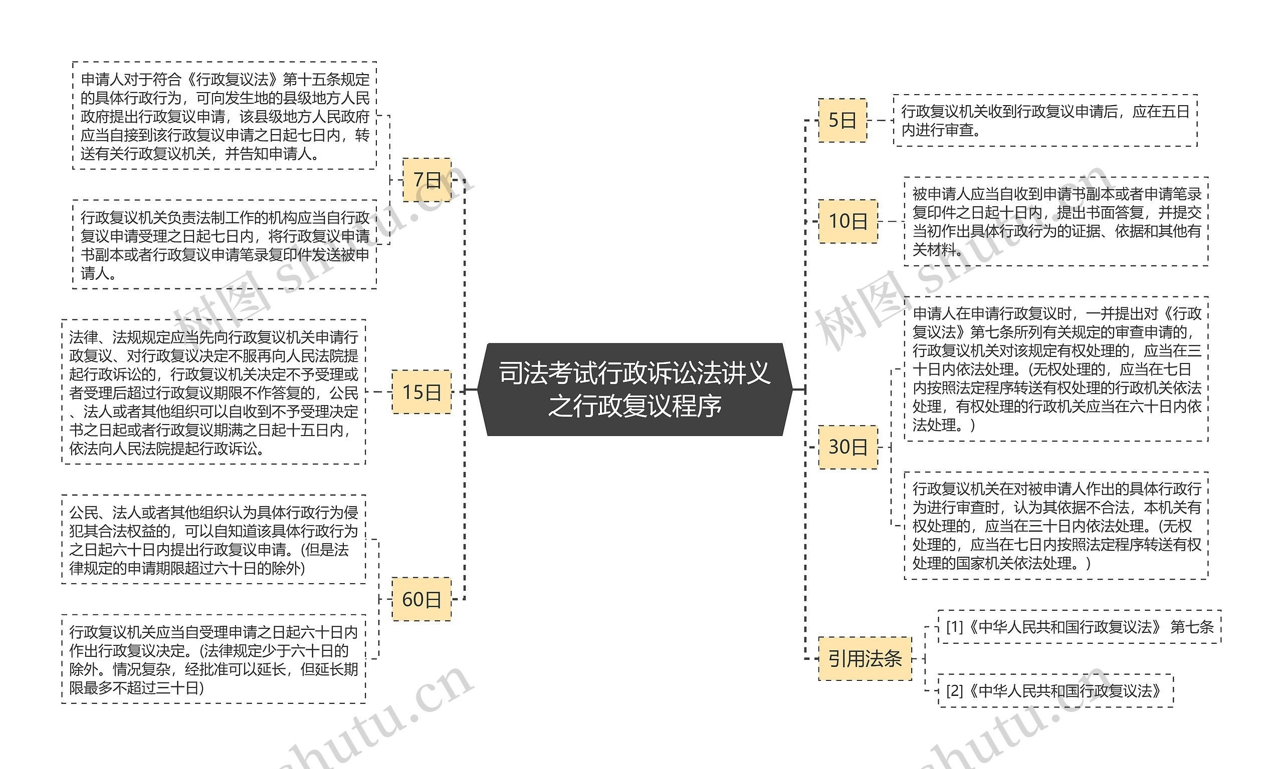 司法考试行政诉讼法讲义之行政复议程序思维导图