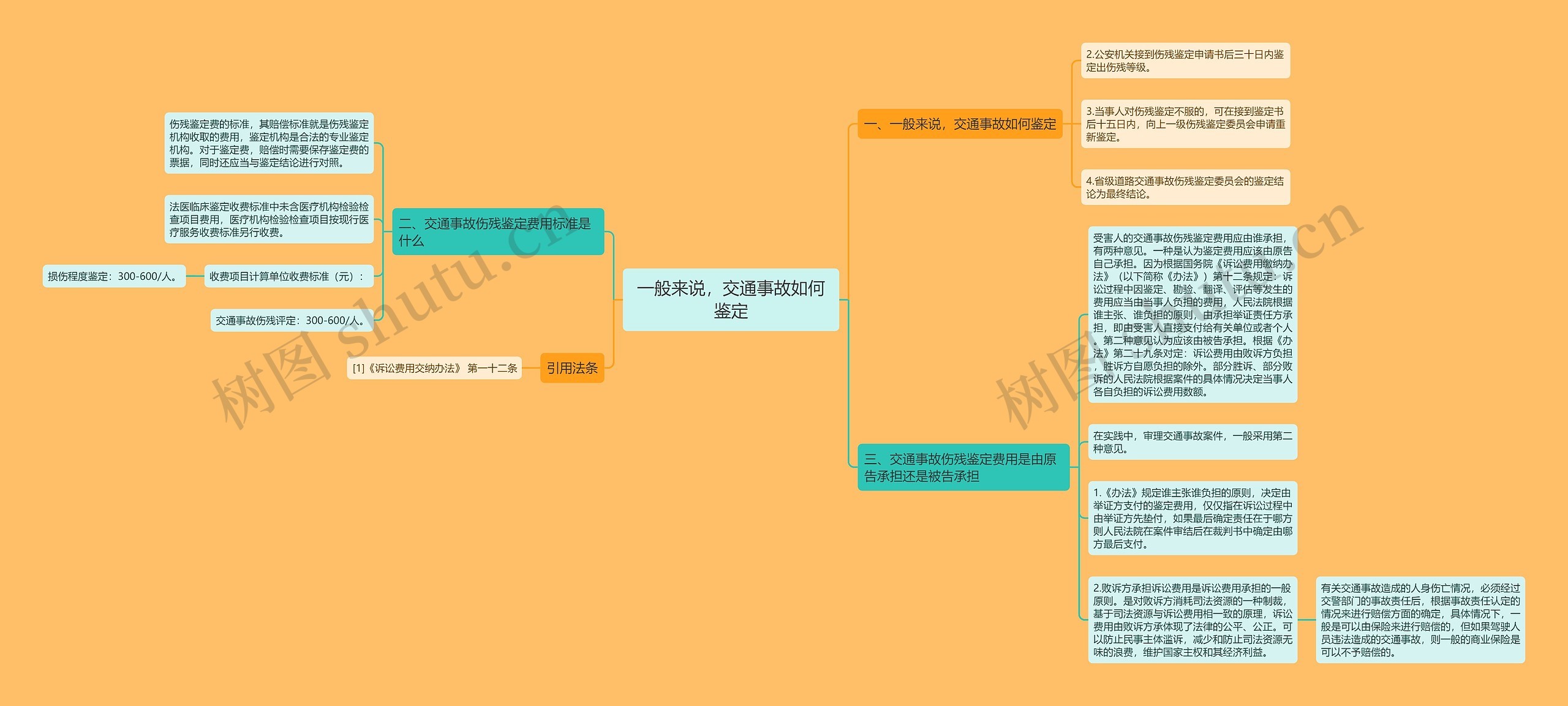 一般来说，交通事故如何鉴定思维导图