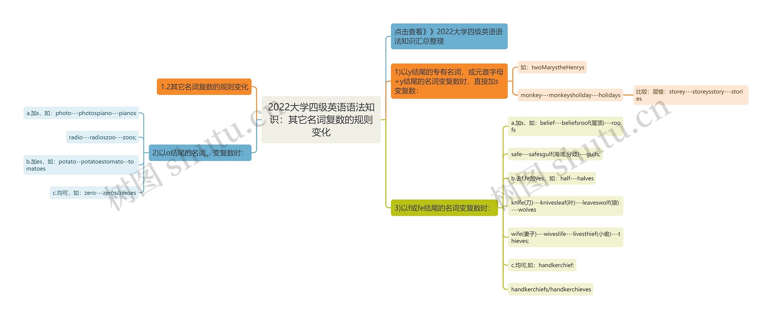 2022大学四级英语语法知识：其它名词复数的规则变化思维导图