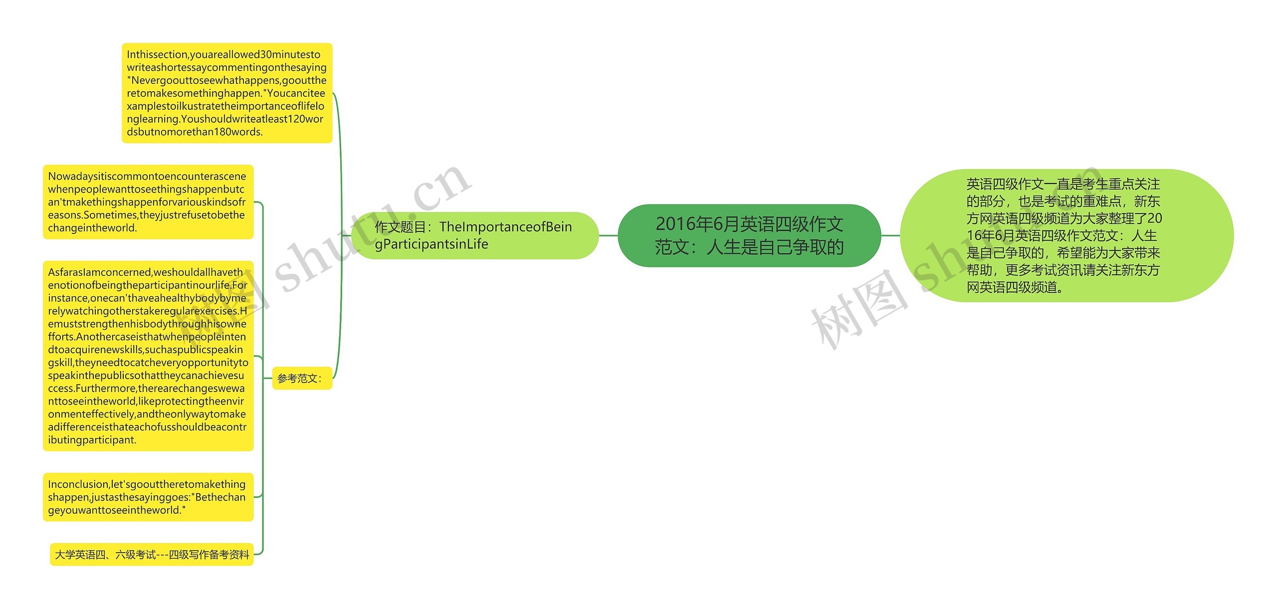 2016年6月英语四级作文范文：人生是自己争取的思维导图