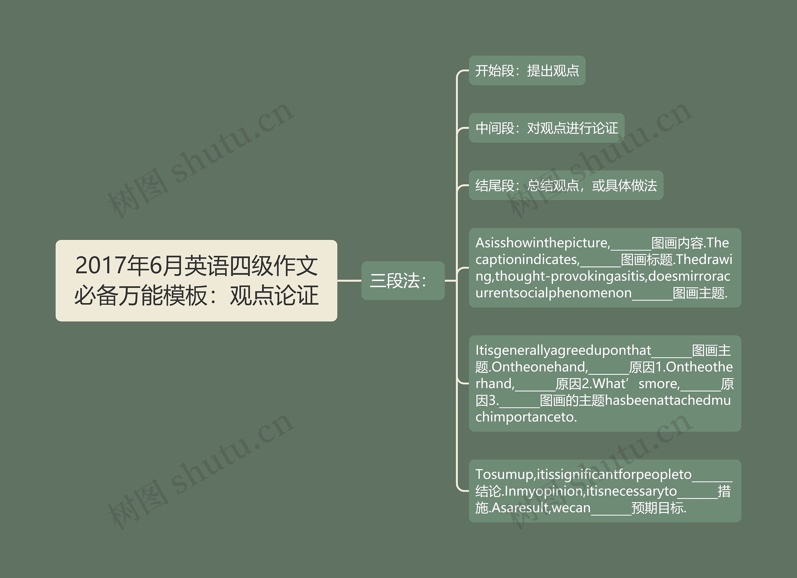 2017年6月英语四级作文必备万能模板：观点论证